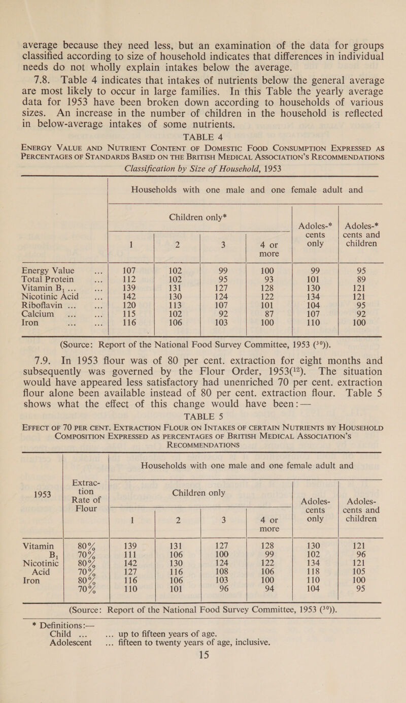 average because they need less, but an examination of the data for groups classified according to size of household indicates that differences in individual needs do not wholly explain intakes below the average. 7.8. Table 4 indicates that intakes of nutrients below the general average are most likely to occur in large families. In this Table the yearly average data for 1953 have been broken down according to households of various sizes. An increase in the number of children in the household is reflected in below-average intakes of some nutrients. TABLE 4 ENERGY VALUE AND NUTRIENT CONTENT OF DoMESTIC FooD CONSUMPTION EXPRESSED AS PERCENTAGES OF STANDARDS BASED ON THE BRITISH MEDICAL ASSOCIATION’S RECOMMENDATIONS Classification by Size of Household, 1953  Households with one male and one female adult and Children only* Adoles-* | Adoles-* ee cents cents and 1 > 3 4 or only children more Energy Value Se 107 102 99 100 99 95 Total Protein ay 112 102 95 93 101 89 Vitamin B, ... Se 139 131 127 128 130 121 Nicotinic Acid Ft 142 130 124 122 134 121 Riboflavin ... =, 120 113 107 101 104 95 Calcium) - 85): ans 115 102 92 87 107 92 Iron fs Ae 116 106 103 100 110 100   (Source: Report of the National Food Survey Committee, 1953 (°°)). 7.9. In 1953 flour was of 80 per cent. extraction for eight months and subsequently was governed by the Flour Order, 1953(?). The situation would have appeared less satisfactory had unenriched 70 per cent. extraction flour alone been available instead of 80 per cent. extraction flour. Table 5 shows what the effect of this change would have been:— TABLE 5 EFFECT OF 70 PER CENT. EXTRACTION FLOUR ON INTAKES OF CERTAIN NUTRIENTS BY HOUSEHOLD COMPOSITION EXPRESSED AS PERCENTAGES OF BRITISH MEDICAL ASSOCIATION’S RECOMMENDATIONS Households with one male and one female adult and Extrac- 1953 tion Children only Rate of Adoles- | Adoles- Flour cents cents and 1 2) 3 4 or only children more Vitamin 80% 139 131 127 128 130 121 B, 10% 111 106 100 99 102 96 Nicotinic 80% 142 130 124 122 134 121 Acid 10, 7, 116 108 106 118 105 Iron 80% 116 106 103 100 110 100 10% 110 101 96 94 104 95 (Source: Report of the National Food Survey Committee, 1953 (°)).  * Definitions :— Child ..<. ... up to fifteen years of age. é Adolescent ... fifteen to twenty years of age, inclusive.