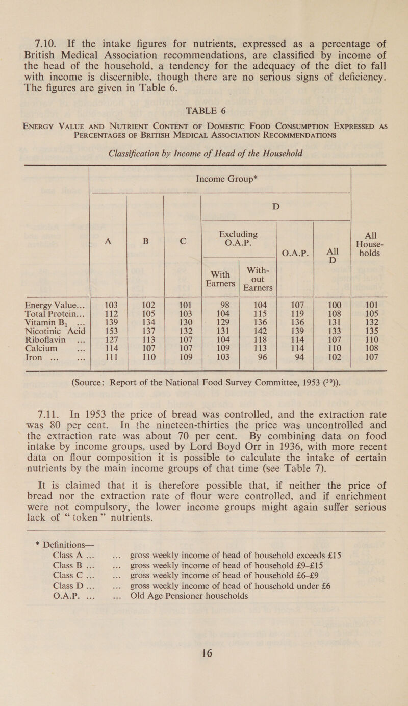 7.10. If the intake figures for nutrients, expressed as a percentage of British Medical Association recommendations, are classified by income of the head of the household, a tendency for the adequacy of the diet to fall with income is discernible, though there are no serious signs of deficiency. The figures are given in Table 6. TABLE 6 ENERGY VALUE AND NUTRIENT CONTENT OF DOMESTIC FOOD CONSUMPTION EXPRESSED AS PERCENTAGES OF BRITISH MEDICAL ASSOCIATION RECOMMENDATIONS Classification by Income of Head of the Household Income Group* D Excluding All A B C O.A.P. House- O.A.P.| All holds D Wide |) ee Earners Barncks Energy Value... 103 102 101 98 104 107 100 101 Total Protein... 112 105 103 104 115 119 108 105 Vitamin B, ... 139 134 130 129 136 136 131 132 Nicotinic Acid 153 137 132 131 142 139 133 135 Riboflavin... 127 113 107 104 118 114 107 110 Calcium SS, 114 107 107 109 113 114 110 108 Icon - ... ae 111 110 109 ica O38 96 94 102 107 (Source: Report of the National Food Survey Committee, 1953 (°)). 7.11. In 1953 the price of bread was controlled, and the extraction rate was 80 per cent. In the nineteen-thirties the price was uncontrolled and the extraction rate was about 70 per cent. By combining data on food intake by income groups, used by Lord Boyd Orr in 1936, with more recent data on flour composition it is possible to calculate the intake of certain nutrients by the main income groups of that time (see Table 7). It is claimed that it is therefore possible that, if neither the price of bread nor the extraction rate of flour were controlled, and if enrichment were not compulsory, the lower income groups might again suffer serious lack of “‘ token” nutrients. * Definitions— Class A ... ... gross weekly income of head of household exceeds £15 Class B ... ... gross weekly income of head of household £9-£15 Class © © ... gross weekly income of head of household £6-£9 Class D ... ... gross weekly income of head of household under £6 © AvP. sc. ... Old Age Pensioner households