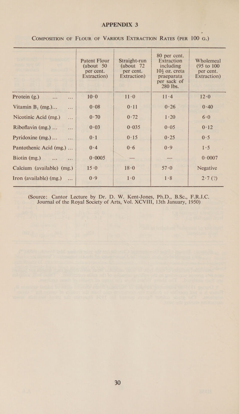 > COMPOSITION OF FLOUR OF VARIOUS EXTRACTION RATES (PER 100 G.) 80 per cent. Patent Flour Straight-run Extraction Wholemeal (about 50 (about 72 including (95 to 100 per cent. per cent. 104 oz. creta per cent. Extraction) Extraction) praeparata Extraction) per sack of | 280 lbs. Protein (g.) aS a, 10-0 11-0 11-4 12-0 Vitamin B, (mg.)... ae 0-08 0°11 0-26 0-40 Nicotinic Acid (mg.) ... | 0-70 0-72 1-20 6:0 Riboflavin (mg.) ... a 0-03 0-035 | 0-05 0-12 Pyridoxine (mg.)... —... 0-1 | 0-15 0-25 0-5 | Pantothenic Acid (mg.) ... 0-4 0:6 0-9 1°5 Biotin (mg.) wigs er 0-0005 — —- 0-0007 Calcium (available) (mg.) | 15-0 18-0 57°0 Negative Iron (available) (mg.)_... 0:9 1-0 1-8 pg Pe