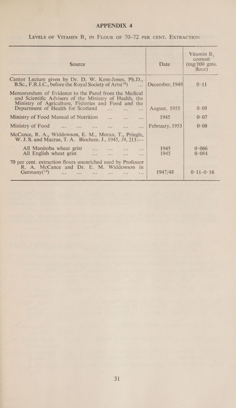 LEVELS OF VITAMIN B, IN FLouR OF 70-72 PER CENT. EXTRACTION   Vitamin B, content Source Date (mg/100 gms. flour) Cantor Lecture given by Dr. D. W. Kent-Jones, Ph.D., B.Sc., F.R.I.C., before the Royal Society of Arts('®) ... | December, 1949 0-11 Memorandum of Evidence to the Panel from the Medical and Scientific Advisers of the Ministry of Health, the Ministry of Agriculture, Fisheries and Food and the Department of Health for Scotland Me e wwe. | August, 1955 0-08 Ministry of Food Manual of Nutrition us a, oe 1945 0-07 Ministry of Food ae x, aa a hae ... | February, 1953 0-08 McCance, R. A., Widdowson, E. M., Moran, T., Pringle, W.J.S. and Macrae, T. A. Biochem. J., 1945, 39, 213 :— All Manitoba wheat grist ee ‘ae ee ne 1945 0-066 All English wheat grist a a sa a 1945 0-084 70 per cent. extraction flours unenriched used by Professor R. A. McCance and Dr. E. M. Widdowson in Germany(?”) aes iy ei oe: 1947/48 0:11-0:16