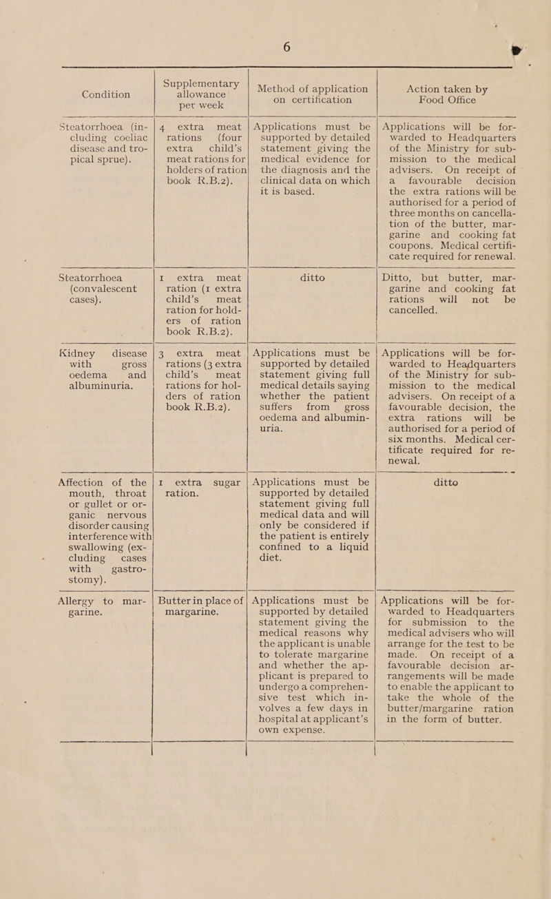  Supplementary allowance pet week Condition   Steatorrhoea (in- |4 extra meat cluding coeliac | rations (four disease and tro- extra) ;child’s pical sprue). meat rations for holders of ration book ‘R.B.2).   Steatorrhoea i extra meat (convalescent ration (I extra cases). child’s meat ration for hold- ers of ration book R.B.2). Kidney disease |3 extra meat with gross | rations (3 extra oedema and child’s; = meat albuminuria. rations for hol- ders of ration book R.B.2). mouth, throat ration. or gullet or or- ganic nervous disorder causing interference with swallowing (ex- cluding cases with gastro- stomy).    Allergy to mar- garine. margarine. Method of application on certification  supported by detailed statement giving the medical evidence for the diagnosis and the clinical data on which it is based. ditto  supported by detailed statement giving full medical details saying whether the patient suffers from _ gross oedema and albumin- uria.  supported by detailed statement giving full medical data and will only be considered if the patient is entirely confined to a liquid diet.  supported by detailed statement giving the medical reasons why to tolerate margarine and whether the ap- plcant is prepared to undergo a comprehen- sive test which in- volves a few days in hospital at applicant’s own expense. Action taken by Food Office ——— warded to Headquarters of the Ministry for sub- mission to the medical advisers. On receipt of © a favourable decision the extra rations will be authorised for a period of three months on cancella- tion of the butter, mar- garine and cooking fat coupons. Medical certifi- cate required for renewal. but butter, mar- garine and cooking fat rations will not be cancelled.  warded to Headquarters of the Ministry for sub- mission to the medical advisers. On receipt of a favourable decision, the extra rations will be authorised for a period of six months. Medical cer- tificate required for re- newal. + = ditto ———  warded to Headquarters for submission to the medical advisers who will arrange for the test to be made. On receipt of a favourable decision ar- rangements will be made to enable the applicant to take the whole of the butter/margarine ration in the form of butter.