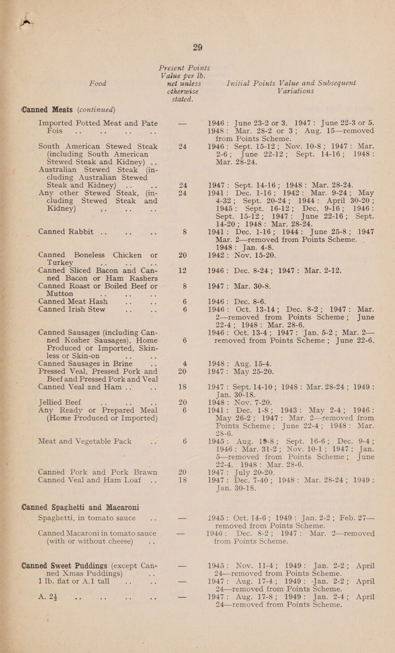  a 29 Present Points Value per Ib. 2 Food net unless Initial Points Value and Subsequent ‘ otherwise Variations ‘a stated. § Canned Meats (continued) — Imported Potted Meat and Pate a 1946: June 23-2 or 3. 1947: June 22-3 or 5. 4 Fois is 1948: Mar. 28-2 or 3; Aug. 15—removed South American Stewed Steak (including South American Stewed Steak and Kidney) .. é Australian Stewed Steak (in- cluding Australian Stewed a A Steak and Kidney) . i { Any other Stewed Steak, (in- ye cluding Stewed Steak and . Kidney) a Ge : : Canned Rabbit % A Canned Boneless Chicken or : Turkey Canned Sliced Bacon and Can- ned Bacon or Ham Rashers . Canned Roast or Boiled Beef or . Mutton : : A Canned Meat Hash a Canned Irish Stew a Canned Sausages (including Can- . ned Kosher Sausages), Home Produced or Imported, Skin- : less or Skin-on Canned Sausages in Brine Pressed Veal, Pressed Pork and Beef and Pressed Pork and Veal Canned Veal and Ham .. ee a ae Ne a dnd as Jellied Beef Any Ready or Prepared Meal (Home Produced or Imported) Sa Sea pe ~~ Meat and Vegetable Pack Canned Pork and Pork Brawn Canned Veal and Ham Loaf Canned Spaghetti and Macaroni Spaghetti, in tomato sauce a Canned Macaroni in tomato sauce (with or without cheese) @anned Sweet Puddings (except Can- ‘ ned Xmas Puddings) ‘ : nm 1 lb. flat or A.1 tall e. A. 243 ace . i 24 20 18 20 20 18 from Points Scheme. 1946: Sept. 15-12; Nov. 10-8; 1947: Mar. 2-6; ‘June 22-12; Sept. 14-16; 1948: Mar. 28-24. 1947: Sept. 14-16; 1948: Mar. 28-24. 1941: Dec. 1-16; 1942: Mar. 9-24; May 4-32; Sept. 20-24; 1944: April 30-20; 1945: Sept. 16-12; Dec, 9-16; 1946: Sept. 15-12; 1947: June 22-16; Sept. 14-20; 1948: Mar. 28-24. 1941: Dec. 1-16; 1944: June 25-8; 1947 Mar. 2—removed from Points Scheme. 1948: Jan. 4-8. 1942: Nov. 15-20. 1946: Dec. 8-24; 1947: Mar. 2-12. 1947: Mar. 30-8. 1946: Dec. 8-6. 1946: Oct. 13-14; Dec. 8-2; 1947: Mar. 2—removed from Points Scheme; June 22-4; 1948: Mar. 28-6. 1946: Oct. 18-4; 1947: Jan. 5-2; Mar. 2— removed from Points Scheme; June 22-6. 1948: Aug. 15-4. 1947: May 25-20. 1947 : Sept. 14-10; Jan. 30-18. 1948: Nov. 7-20. 1941: Dec. 1-8; 1943: May 2-4; 1946: May 26-2; 1947: Mar. 2—removed from Points Scheme; June 22-4; 1948: Mar. 28-6. 1945: Aug. 19-8; Sept. 16-6; Dec. 9-4; 1946: Mar. 31-2; Nov. 10-1; 1947: Jan. 5—removed from Points Scheme; June 22-4, 1948: Mar. 28-6. 1947: July 20-20. 1947: Dec. 7-40; Jan. 30-18. 1948: Mar. 28-24; 1949: 1948: Mar. 28-24; 1949: 1945: Oct. 14-6; 1949: Jan. 2-2; Feb. 27— removed from Points Scheme. 1946: Dec. 8-2; 1947: Mar. 2—removed from Points Scheme. 1945: Nov. 11-4; 1949: Jan. 2-2; April 24—-removed from Points Scheme. 1947: Aug. 17-4; 1949: -Jan. 2-2; April 24—-removed from Points Scheme. 1947: Aug. 17-8; 1949: Jan. 2-4; April 24—-removed from Points Scheme.