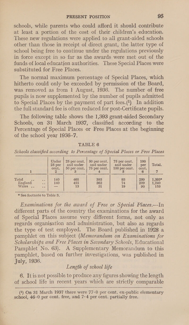 schools, while parents who could afford it should contribute at least a portion of the cost of their children’s education. These new regulations were applied to all grant-aided schools other than those in receipt of direct grant, the latter type of school being free to continue under the regulations previously in force except in so far as the awards were met out of the funds of local education authorities. These Special Places were substituted for Free Places. The normal maximum percentage of Special Places, which hitherto could only be exceeded by permission of the Board, was removed as from 1 August, 1936. The number of free pupils is now supplemented by the number of pupils admitted to Special Places by the payment of part fees.(+) In addition the full standard fee is often reduced for post-Certificate pupils. The following table shows the 1,393 grant-aided Secondary Schools, on 31 March 1937, classified according to the Percentage of Special Places or Free Places at the beginning of the school year 1936-7. TABLE 6 Schools classified according to Percentage of Special Places or Free Places Under 29 per cent. | 50 percent. |} 75 per cent. 100 25 per and under and under and under per | Total.  cent. | 50 percent. | 75 percent. | 100 percent. | cent. 1 2 3 4 5 Ze Total ac as 140 468 393 93 299 1,393* England ae 140 455 362 74 209 1,240 Wales .. oc _— 13 31 19 90 153     * See footnote to Table 3. _ Examinations for the award of Free or Special Places.—In different parts of the country the examinations for the award of Special Places assume very different forms, not only as regards organisation and adnunistration, but also as regards the type of test employed. The Board published in 1928 a pamphlet on this subject (Memorandum on Examinations for Scholarships and Free Places in Secondary Schools, Educational Pamphlet No. 63). A Supplementary Memorandum to this pamphlet, based on further investigations, was published in July, 1936. Length of school life 6. It is not possible to produce any figures showing the length of school life in recent years which are strictly comparable  (1) On 31 March 1937 there were 77-0 per cent, ex-public elementary school, 46-0 per cent. free, and 7-4 per cent. partially free.