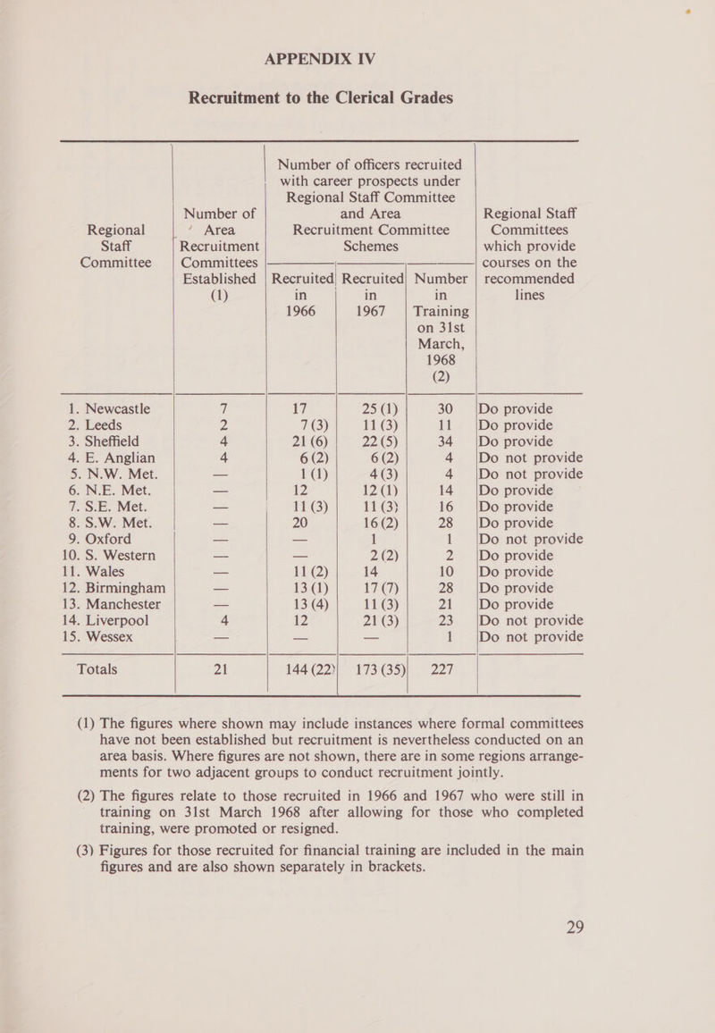 Regional Staff Committee . Newcastle . Leeds . Sheffield . E. Anglian N.W. Met. . N.E. Met. . S.E. Met. . S.W. Met. . Oxford . S. Western . Wales . Birmingham . Manchester . Liverpool . Wessex OWDIDARWNE Totals ’ Area Established (1) a | 21 Number in Training on 31st 22) and Area Recruitment Committee Schemes pce eae! Recruited) Recruited in | in 1966 1967 17 25 (1) 7 (3) 11 (3) 21 (6) 22 (5) 6 (2) 6 (2) 1(1) 4 (3) 12 12 (1) 11 (3) 11 (3) 20 16 (2) — 1 — 2 (2) 11 (2) 14 13 (1) 17 (7) 13 (4) 11 (3) 12 21 (3) 144(22)| 173 (35) Regional Staff Committees which provide courses on the recommended lines Do provide Do provide Do provide Do not provide Do not provide Do provide Do provide Do provide Do not provide Do provide Do provide Do provide Do provide Do not provide Do not provide