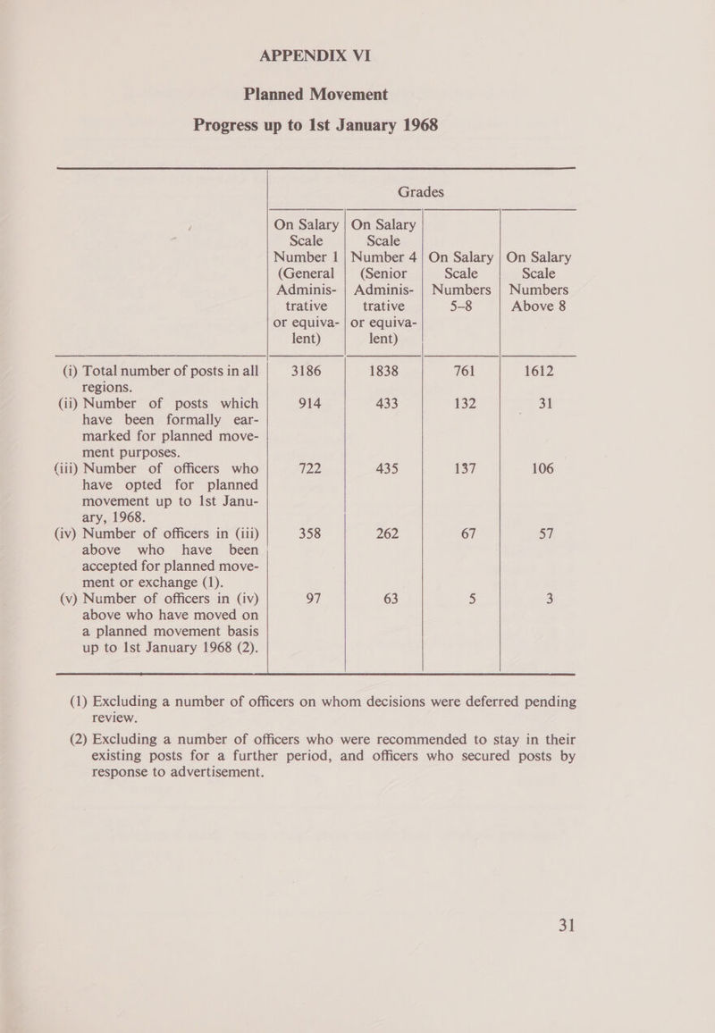 Planned Movement Progress up to Ist January 1968 Grades On Salary | On Salary Scale Scale Number 1 | Number 4 | On Salary | On Salary (General | (Senior Scale Scale Adminis- | Adminis- | Numbers | Numbers trative trative 5-8 Above 8 or equiva- | or equiva- lent) lent) (i) Total number of posts in all 3186 1838 761 1612 regions. (iit) Number of posts which 914 433 132 31 have been formally ear- ; marked for planned move- ment purposes. Gii) Number of officers who TZ 435 137 106 have opted for planned movement up to Ist Janu- ary, 1968. (iv) Number of officers in (iii) 358 262 67 57 above who have _ been accepted for planned move- ment or exchange (1). (v) Number of officers in (iv) 97 63 5 3 above who have moved on a planned movement basis up to Ist January 1968 (2). (1) Excluding a number of officers on whom decisions were deferred pending review. (2) Excluding a number of officers who were recommended to stay in their existing posts for a further period, and officers who secured posts by response to advertisement.