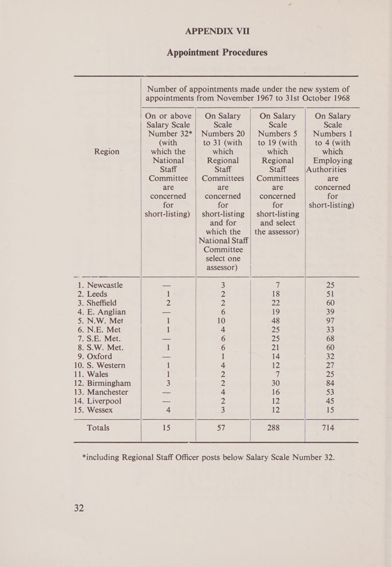 . Newcastle . Leeds . Sheffield . E. Anglian N.W. Met . N.E. Met . S.E. Met. . S.W. Met. . Oxford 10. S. Western 11. Wales 12. Birmingham 13. Manchester 14. Liverpool 15. Wessex WHIDARWN— Totals   Salary Scale Number 32* (with National Staff Committee are concerned for short-listing) allwee| [lel —_ N   On Salary Scale Numbers 20 to 31 (with Regional Staff Committees are concerned for short-listing and for which the Committee select one assessor) — WNANNAP KH DDPOANN W N ~—  On Salary Scale Numbers 5 to 19 (with Regional Staff Committees are concerned for short-listing and select the assessor) On Salary Scale Numbers 1 to 4 (with Employing Authorities are concerned for short-listing)    a2