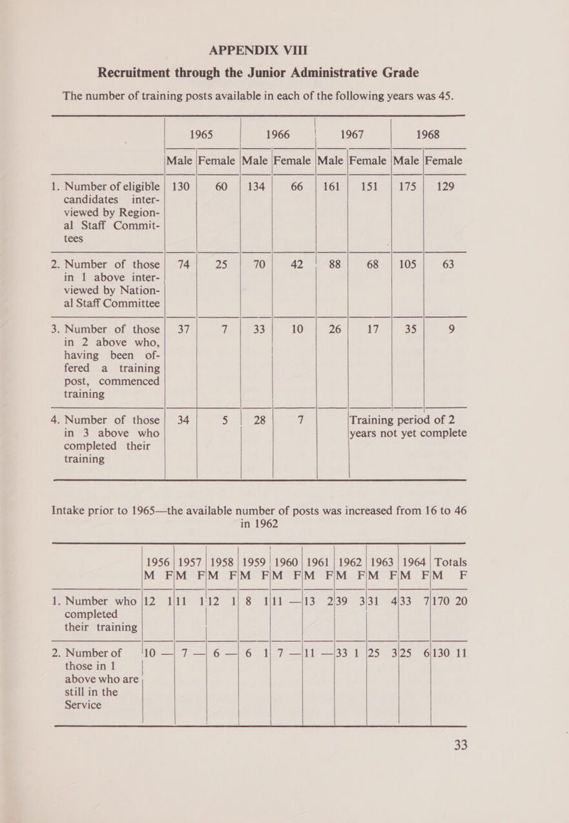 —_ . Number of eligible candidates __inter- viewed by Region- al Staff Commit- tees  . Number of those in 1 above inter- viewed by Nation- al Staff Committee  . Number of those in 2 above who, having been of- fered a_ training post, commenced training . Number of those in 3 above who completed their training         130 60 74 25 af 7 34 )                            1966 1967 1968 Male |Female |Male |Female |Male |Female 134 66 | 161 151 PS 129 70 42 88 68 | 105 63 33 10 26 17 35 9 28 7 Training period of 2 years not yet complete   1956 M F . Number who |12 1 completed their training  . Number of those in 1 | above who are still in the Service 1957 M F 11     in 1962 1959 | M FM F 11 —   M F 132 M  11 —  Fr   130 11    a3