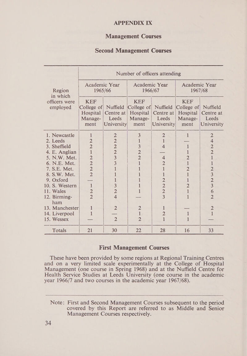 Management Courses Second Management Courses Academic Year Academic Year Academic Year Region 1965/66 1966/67 1967/68 in which |__| cic officers were KEF KEF KEF employed ‘College of} Nuffield |College of} Nuffield [College of| Nuffield Hospital | Centre at | Hospital | Centre at | Hospital | Centre at Manage-| Leeds | Manage-| Leeds | Manage-| Leeds ment /University) ment (University) ment (University 1. Newcastle 1 2 3 2 1 ZC 2. Leeds 2 2 1 1 — 4 3. Sheffield 2 2 3 4 1 2 4. E. Anglian 1 2 2 a 1 | 2 5. N.W. Met. 2 3 | 2 4 2 1 6. N.E. Met. Z 3 1 2 1 1 7. S.E. Met. iz 1 1 1 Z 2 8. S.W. Met. 2. 1 i 1 1 3 9. Oxford — 1 1 2 1 2 10. S. Western 1 3 1 Z 2 3 11. Wales 2 2 1 2 1 6 12. Birming- 2 4 — 3 1 2 ham 13. Manchester 1 2 2 1 2 14. Liverpool 1 — 1 2 1 1 15. Wessex 2, 2 1 1 — Totals 21 30 mE 28 16 33 First Management Courses These have been provided by some regions at Regional Training Centres and on a very limited scale experimentally at the College of Hospital Management (one course in Spring 1968) and at the Nuffield Centre for Health Service Studies at Leeds University (one course in the academic. year 1966/7 and two courses in the academic year 1967/68). Note: First and Second Management Courses subsequent to the period covered by this Report are referred to as Middle and Senior Management Courses respectively.