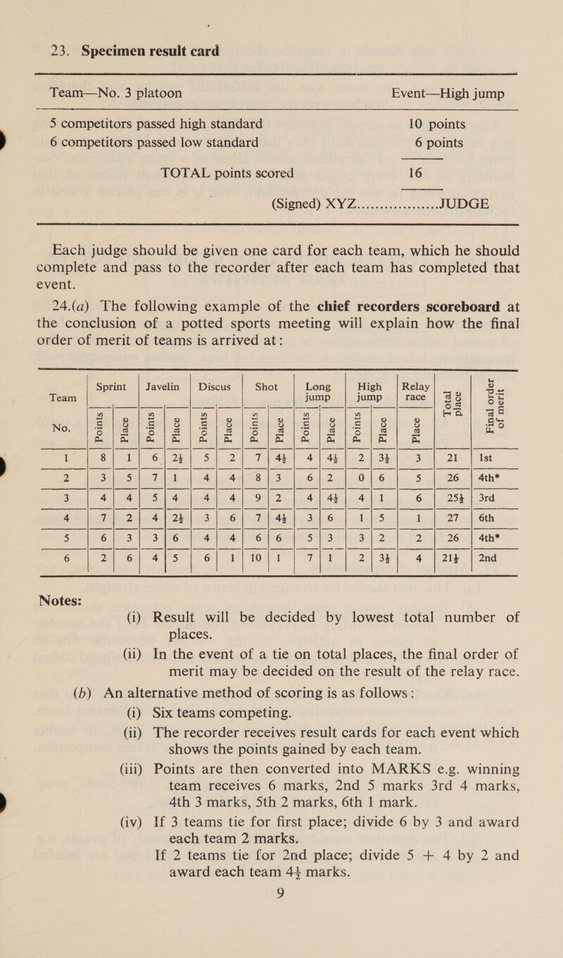 23. Specimen result card     Team—No. 3 platoon Event—High jump 5 conmpetiaes passed high standard 10 points 6 competitors passed low standard 6 points TOTAL points scored 16 (SISTED)! XY Zon seinstsios seisad eve JUDGE  Each judge should be given one card for each team, which he should complete and pass to the recorder after each team has completed that event. 24.(a) The following example of the chief recorders scoreboard at the conclusion of a potted sports meeting will explain how the final order of merit of teams is arrived at:                        Sprint Javelin Discus Shot Long High Relay | _ 5 ak Team jump jump race | ‘s g BE —— SS | | On | =o 2lel2lelelel/zglelgisléiel ei *) ds NO fe isl onl 2 |S. Slee te |. tS.) Ss = ie Py on, Pu Qa Ay Ay Ay A4 Ay Ay Py Ba 1 als ee Ie Ee ey ay a ie ae ee ee ae ee pe 3 &gt; Teal ol 4 4 8 622 0 | 6 5 26 4th* 3 4 4 Sx a4 4 4 9 |2 4) 44 4}1 6 254 | 3rd 4 U Pe 4 | 24 3 6 7 | 44 31 6 1 le5 1 27 6th 3 6 3 3 | 6 4 4 6 | 6 S| Be: Sig De 26 4th* 6 TE 4 et fio 4 we 2) 3y 214 | 2nd Notes (i) Result will be decided by lowest total number of places. (ii) In the event of a tie on total places, the final order of merit may be decided on the result of the relay race. (b) An alternative method of scoring is as follows: (i) Six teams competing. (ii) The recorder receives result cards for each event which shows the points gained by each team. (iii) Points are then converted into MARKS e.g. winning team receives 6 marks, 2nd 5 marks 3rd 4 marks, 4th 3 marks, Sth 2 marks, 6th 1 mark. (iv) If 3 teams tie for first place; divide 6 by 3 and award each team 2 marks. If 2 teams tie for 2nd place; divide 5 + 4 by 2 and award each team 44 marks. y