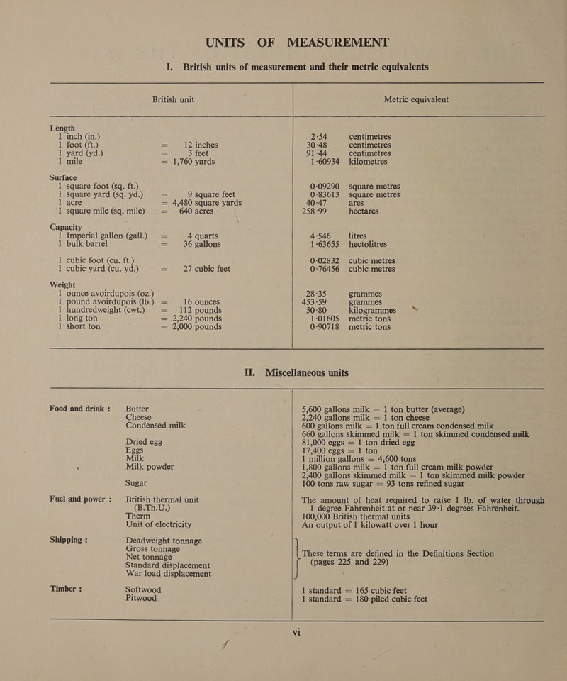 Length 1 inch (in.) 1 foot (ft.) 1 yard (yd.) 1 mile Surface 1 square foot (sq. ft.) 1 square yard (sq. yd.) 1 acre 1 square mile (sq. mile) Capacity 1 Imperial gallon (gall.) 1 bulk barrel 1 cubic foot (cu. ft.) 1 cubic yard (cu. yd.) Weight I il Wl te ll Il 12 inches 3 feet 1,760 yards 9 square feet 4,480 square yards 640 acres 4 quarts 36 gallons 27 cubic feet  Metric equivalent  2:54 centimetres 30°48 centimetres 91-44 centimetres 1:60934 kilometres 0:09290 square metres 0-83613 square metres 40-47 ares 258-99 hectares 4-546 litres 1:63655 hectolitres 0:02832 cubic metres 0:76456 cubic metres   1 ounce avoirdupois (0z.) 28-35 grammes 1 pound avoirdupois (lb.) = 16 ounces 453-59 grammes 1 hundredweight (cwt.) = 112 pounds 50:80 kilogrammes ™ 1 long ton = 2,240 pounds 1:01605 metric tons 1 short ton = 2,000 pounds 0:90718 metric tons II, Miscellaneous units Food and drink : Butter 5,600 gallons milk = 1 ton butter (average) Cheese 2,240 gallons milk = 1 ton cheese Condensed milk 600 gallons milk = 1 ton full cream condensed milk 660 gallons skimmed milk = 1 ton skimmed condensed milk Dried egg 81,000 eggs = 1 ton dried egg Eggs 17,400 eggs = 1 ton Milk 1 million gallons = 4,600 tons ‘ Milk powder 1,800 gallons milk = 1 ton full cream milk powder 2,400 gallons skimmed milk = 1 ton skimmed milk powder Sugar 100 tons raw sugar = 93 tons refined sugar Fuel and power: _ British thermal unit The amount of heat required to raise 1 lb. of water through (B.Th.U.) 1 degree Fahrenheit at or near 39-1 degrees Fahrenheit. Therm 100,000 British thermal! units Shipping : Timber : Unit of electricity Deadweight tonnage Gross tonnage Net tonnage Standard displacement War load displacement Softwood Pitwood  An output of 1 kilowatt over 1 hour These terms are defined in the Definitions Section (pages 225 and 229) 1 standard = 165 cubic feet 1 standard = 180 piled cubic feet