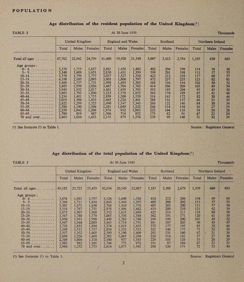 POPULATION         TABLE 2 At 30 June 1939 Thousands United Kingdom England and Wales Scotland Northern Ireland Total | Males | Females} Total | Males | Females} Total | Males | Females Total all ages ..:2.... 2. 47,762 | 22,962 |24,799 | 41,460 |19,920 | 21,540 5,007 2 ALD Bales O94: Age groups: 0-4 ee ees 3,376 1,719 1,657 2,861 1,458 1,403 402 204 198 5 OS eosin Cee 3,340 1,689 1,651 2,830 1,431 1,399 398 201 198 10-14 ee ee ee 3,576 1,799 17a 3,037 1,527 1,510 422 DAD: 210 1519 ee atte eee 4,198 2,105 2,093 3,603 1,806 1,797 472 237 235 2024 eed Sen ane nee: 3,488 1e737) 1,751 2,998 1,493 1,505 388 194 194 D529 Rae ice eR 3,985 1,959 2,026 3,467 1,704 1,763 414 206 209 30-34. 0a ie ee 3,949 1,932 2,017 3,461 1,698 1,763 393 189 204 B Foes N°) ge ee Mth 3,683 1,793 1,890 3,233 1,578 1,655 363 174 189 AQRAA he Feely a 3,236 1,481 ETE 2,839 1,300 1,539 314 143 172 AS =49 ohne LAW cee 3,019 1,386 1,633 2,665 1,224 1,441 288 131 157 50254 Rh oo raster 2,822 1,299 1,523 2,490 1,147 1,343 269 122 146 S559 HE: ee eee 2,586 1,190 1,396 2,281 1,049 1,232 248 114 134 60-645. rote ae 2,250 1,042 1,208 1,974 912 1,062 222 104 118 6569)» Bae. eerie 1,786 819 967 1,566 714 852 173 82 91 7Olandroven. eee 2,463 1,010 1,453 ZASS 879 1,276 239 99 140  (4) See footnote (*) to Table 1.     Source : Registrars General  TABLE 3 United Kingdom Total } Males | Females otal alitageseer ee 49,182 | 23,723 | 25,459 Age groups: O24 Se Pree eee 3,678 1,881 1,797 50 ee ae etc oe 3,364 erat 1,654 10-14.) o oe Sree 3,301 1,671 1,630 15-19 eer roan 3,518 1,767 1754 202A ee ee eee 3,875 1,907 1,968 2529 Re oa ae 3,567 1,788 1,779 S0=3 4 ane eee 3,950 1,951 1,998 B= 39 eae ee eae 3,947 1,944 2,003 AQAA ee es ee 3,729 1,835 1,894 ASH i ee Pe eae 3,248 1,511 ae 50540 Fe hee a se 2,957 352 1,605 Sheet ah IR aaa eie 2,696 1,226 1,469 6064 oes open 2,384 1,066 1,318 O5=O9 Se. Shorties 1,983 882 1,101 70 and over......: 2,986 13232 1,753      England and Wales Total Males | Females 42,636 | 20,549 | 22,087 3,126 1,600 1,526 2,843 1,446 1,397 2,786 1,410 1,376 2,978 1,496 1,482 Bian 1,633 1,699 3,085 1,536 1,549 3,449 1,703 1,746 3,465 1,714 1e75! 3,274 1,619 1,655 2,856 1,333 1,523 2,599 1,190 1,409 | 2,383 1,085 1,298 2,100 937 1,163 1,744 ae 972 2,616 1,075 1,541  5,187 418 409 405 419 425 362 399 391 372 321 292 256 Sa. | 191 298  2,508 212 208 205 209 214 191 199 187 177 146 131 114 103 87 126  2,679 206 202 200 210 211 171 200 205 195 175 160 141   Thousands Northern Ireland 1,359 134 113 111 121  