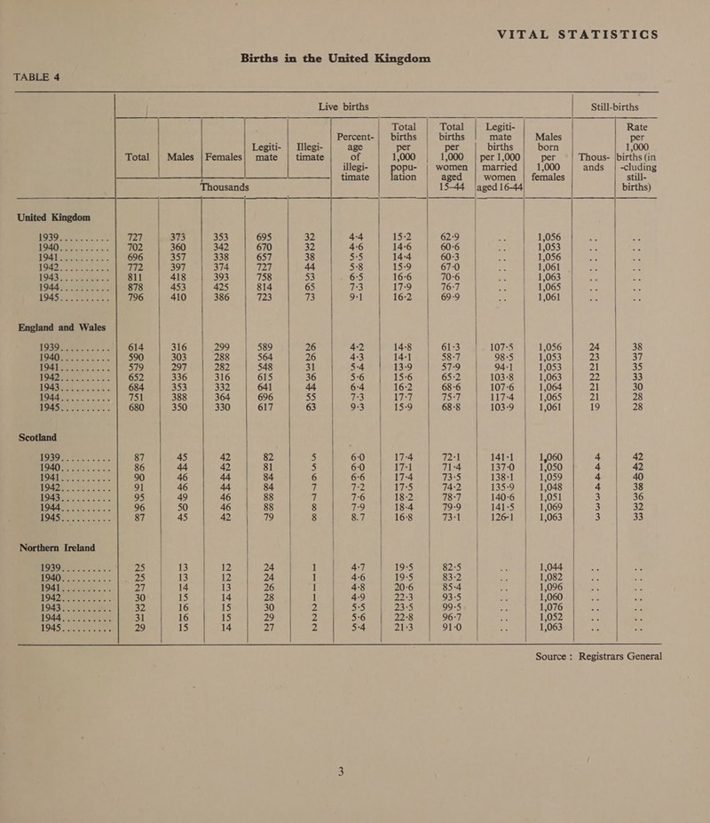 Births in the United Kingdom Live births Still-births                   | Total | Total | Legiti- Rate Percent-| births | births mate Males per Legiti- | Ilegi- per per births born 1,000 Total | Males |Females| mate | timate 1,000 | 1,000 | per 1,000 per Thous- |births (in popu- women | married 1,000 ands | -cluding : lation = aged women | females still- Thousands 15-44 _laged 16-44 births) rig an ae ee 220 2 Fea Be ee Lee 727). lend¥3 353 695 32 4-4 15-2 | 62:9 1,056 702 360 342 670 32 46 | 146 60-6 1,053 696 357 338 657 38 55 | 14-4 60-3 1,056 772 397 374 727 44 58 | 15-9 67:0 | 1,061 . 811 418 393 758 53 6-5 16-6 70-6 | 1,063 878 | 453 425 814 65 73 3 ATS 76:7 | 1,065 796 | 410 386 723 73 9-1 : 16-2 69-9 | 1,061 | 614 316 299) E589 Fiiee6 4-2 14:8 61-3 107°5 1,056 24 38 590 303 288 564 26 4:3 14-1 58:7 98:5 | 1,053 23 37 S79 fh) 297 282 548 31 5-4 13-9 a9 94:1 || 1,053 21 35 652 336 316 615 36 56 15-6 65:2 | 103-8 | 1,063 22 33 684 353 332 641 44 6-4 16-2 68-6 107-6 1,064 2 ae 751 388 364 696 55 73 17-7 O52 ais 4 T0650 721 28 680 350 330 617 63 9-3 15:9 | 68-8 103-9 1,061 19 28 87 45 42 82 =f 6-0 7 el P| 141-1 1,060 4 42 86 44 42 81 5 6:0 17-1 71-4 137-0 1,050 4 42 90 46 44 84 6 66 | 17-4 | 73-5 138-1 | 15059 4 40 91 46 44 84 7 T2 175 | 742 135-9 1,048 4 38 95 49 46 88 7 T6182). 1 87 140-6 1,051 3 36 96 50 46 88 8 79 =| 18-4 79-9 141-5 1,069 3 32 87 45 42 79 8 8.7 TOS tS Ee tht 12641 1. 1,063 3 33 25 13 12 24 1 4TH (19:5 ae -S2-5 | otf 1,044.54 25 13 12 24 1 4:60 19S e P8325 5! Be | 1,082 27 14 13 26 1 48 | 20-6 85-4 | Se | 1,096 30 ils 14 28 1 Ga 2253 VErSY | oe 1,060 32 16 15 30 ol a5 2355 99-5 ey: 1,076 31 16 15 29 2 5-6 22°8 96:7 4 1,052 29 15 14 27 2 5-4 21:3 91-0 1,063     