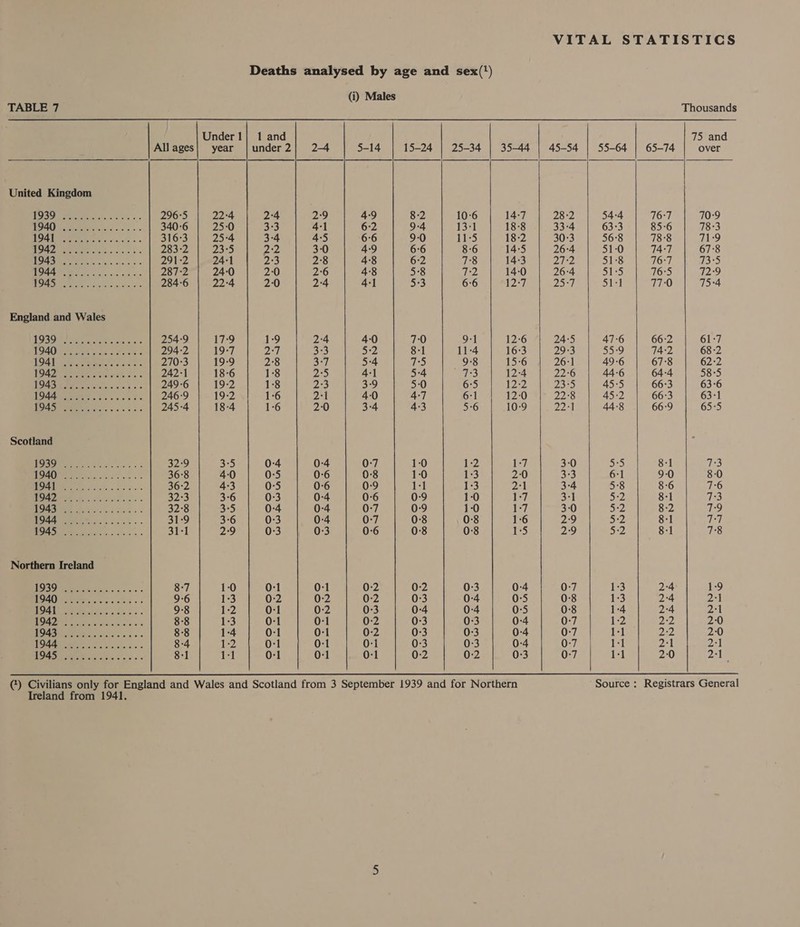 Deaths analysed by age and sex(') (i) Males TABLE 7 Thousands Under 1} 1 and 75 and Allages| year |under2| 24 5-14 15-24 | 25-34 | 35-44 | 45-54 | 55-64  65-74 over United Kingdom         IS BET eta dou eon 296°5 22-4 2-4 2°9 49 8-2 10-6 14-7 28:2 54:4 76:7 70-9 HOAQ Maen cis. > 340-6 25:0 3:3 4-1 6:2 9-4 13-1 18-8 33-4 63°3 85-6 78:3 HOA ee eee oe ss 3163 25:4 3-4 4/5 6:6 9-0 11-5 18-2 30:3 56:8 78°8 71-9 Oe ie a 283-2 23-5 2:2 3-0 49 6°6 8-6 14-5 26:4 51:0 74-7 67°8 LOA eC eae hos ches ns 291-2 24-1 2:3 2°8 4:8 6:2 7:8 14-3 27:2 51:8 76:7 73°5 OMG cvs ccsait 287-2 24-0 2:0 2-6 4:8 5:8 7:2 14-0 26:4 51-5 716°5 72-9 MOA SD SRE RT. ceca abn ets 284-6 22:4 2:0 2:4 4-1 533 6:6 12:7 25-7 51-1 77:0 75-4 England and Wales 19308 teen tee ye se 254-9 17:9 1:9 2:4 40 7:0 9-1 12-6 24-5 47-6 66:2 61-7 TOAO ae eos cee 294-2 19:7 Dei 3:3 5:2 8-1 11-4 16:3 29:3 55:9 74:2 68-2 194 eee eon sacs 270:3 19:9 2°8 3:7 5:4 75 98 15:6 26:1 49-6 67°8 62:2 TOAD SP een ns es 3 242°1 18:6 1:8 2:5 4-1 5:4 7:3 12-4 22:6 44-6 64-4 58°5 MOAB Wee ee ierciie ects « 249-6 19-2 1:8 2:3 3-9 5:0 6:5 12:2 23:5 45:5 66:3 63-6 NOGA Meee ese oes ce Se 246:9 19-2 1-6 2:1 40 4-7 6:1 12:0 22:8 45:2 66:3 63-1 DOS PME avers aes e+ 245-4 18-4 1-6 2:0 3°4 4:3 5:6 10-9 22:1 44:8 66-9 65:5 Scotland WEEE? Sat oan are 32-9 3°5 0-4 0-4 0-7 1:0 1-2 1:7 3-0 5:5 8-1 7:3 NOZOMU RRL ee tds 36:8 40 0:5 0:6 0-8 1:0 1-3 2:0 333 6:1 9-0 8-0 OV Ss ee oe 36:2 4:3 0-5 0-6 0-9 1-1 1-3 2°1 3-4 5:8 8-6 7:6 Ibe oe ae 32:3 3-6 0:3 0-4 0-6 0:9 1:0 1:7 3:1 5-2 8-1 73 A ee 32°8 3:5 0-4 0-4 0-7 0-9 1:0 1-7 3:0 5:2 8-2 7:9 NOAA EEE Re aco +s 31-9 3°6 0:3 0-4 0-7 0-8 0-8 1:6 29 5:2 8:1 77 Loo A 31-1 2°9 0:3 0:3 0-6 0:8 0:8 1:5 2:9 5:2 8-1 7:8 Northern Ireland (OBR eo 5a toe 8:7 1:0 0-1 0-1 0:2 0-2 0:3 0-4 0-7 1:3 2-4 1-9 NOSO Hee sissies ss 9-6 1-3 0:2 0:2 0:2 0:3 0-4 0-5 0:8 1:3 2:4 2-1 Od Te eee or Sia. s 9:8 1-2 0-1 0:2 0:3 0-4 0-4 0-5 0:8 1-4 2:4 2:1 MOA Denna o cers « s 8-8 1:3 0-1 0-1 0:2 0-3 0:3 0-4 0:7 1:2 2:2 2-0 OAS eres cs.¢ 8-8 1-4 0-1 0-1 0-2 0-3 0:3 0-4 0:7 1-1 2:2 2:0 MOA oes ickerdie 8-4 1-2 0-1 0-1 0-1 0:3 0-3 0-4 0:7 1-1 2:1 2:1 OE ee er BOO eae 8:1 1-1 0-1 0-1 0-1 0:2 0:2 0:3 0:7 1-1 2:0 2:1 () Civilians only for England and Wales and Scotland from 3 September 1939 and for Northern ‘Source : Registrars General Treland from 1941.