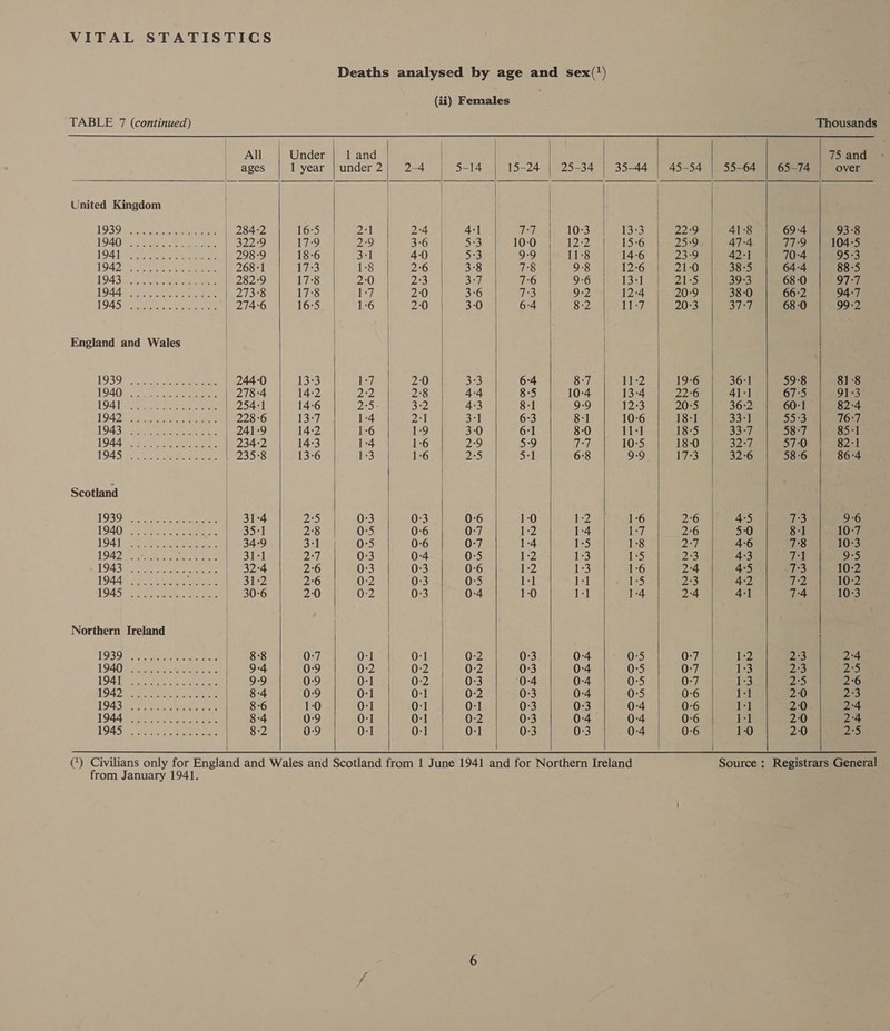 Deaths analysed by age and sex(')              (ii) Females TABLE 7 (continued) | All | Under | 1 and | | ages l year |under2| 2-4 5-14 15-24 | 25-34 | 35-44 | 45-54 | 55-64 United Kingdom | | | | | ee ie ae etic: MELE as 284-2 16:5 2-1 2°4 4-1 77 10-3 13-3 | 22-9 41-8 LOA Ore We cena | 322-9 yoy PE pO VN a Seg: 5:3 10-0 12-2 15-6 25:9 47-4 NOS Mie ee cerned eae rrs | 298-9 iste | Beil 40 5-3 9:9 11-8 14-6 23-9 42:1 O42 Se et eee. | 268-1 cS eels 2:6 3-8 78 9-8 12:6 21-0 38-5 LOA rockin cia ee | 282-9 17:8 2-0 2:3 Bil 7:6 9-6 13°] 21:5 39-3 ee Se oeteee ste Hea doe | 273-8 17-8 1-7 2:0 3-6 73 9-2 12-4 20:9 38-0 Oy tomes fig BRO nome | 274-6 16:5 1-6 2:0) 1 320 6:4 8-2 11-7 20-3 37-7 | | England and Wales | 1939 ae ate eee 244-0 13-3 ca 2:0 323 6:4 8-7 11-2 19-6 36:1 L940 8 Fe hich ae ee 278-4 14-2 22 2°8 4-4 8-5 10-4 13-4 22-6 41-1 194 [ee ee ok, ene ee | 254-1 14:6 UB Be 4:3 8-1 9-9 12:3 20:5 36:2 1942 oR ieee | 228-6 13:7 1-4 Le ae 6:3 8-1 10:6 18-1 33-1 19430 ce rors epee | 241-9 14-2 1-6 1:9 3-0 6:1 8-0 11-1 18:5 33-7 1944 Ai oe Ne | 234-2 14-3 1-4 1-6 2°9 5-9 TES 10-5 18-0 8277, 194 Se ee. Maes | 235-8 13-6 1-3 1-6 2°5 5-1 6°8 9-9 17-3 32-6 Scotland 1939) Seee eee eee | 31-4 2°5 0:3 0:3 0-6 1-0 1-2 1-6 2-6 4:5 LOAD hae eee ie sil! 2°8 0:5 0-6 0:7 1-2 1-4 1-7 2:6 5:0 194 tse eel ae eee | 34-9 3-1 0°5 0:6 0:7 1-4 1-5 1-8 Dey 4-6 OE Pe i Mah a5: ¥ 2e otie | 31-1 2:7 0:3 0:4 0:5 ib? 1-3 1-5 2:3 4:3 ee hein | nek Reh de aia | 32:4 2:6 0:3 0:3 0-6 1-2 1:3 1:6 2:4 4:5 ee PBI e, Sts Siecle 31-2 2°6 0:2 0:3 0:5 1-1 1-1 1:5 2:3 4:2 1945 Ser een ere 30-6 2:0 0-2 0:3 0-4 1:0 1-1 1-4 2-4 4-1 Northern Ireland | | 1939 8 ee rane aie | 8:8 0:7 0-1 0-1 0:2 0:3 0-4 0-5 0:7 1-2 1940 ee eerste ee ee Oa 0-9 0:2 0-2 0-2 0:3 0-4 0:5 0:7 eS 194 Ty en. hve | 99 0-9 0-1 0:2 0:3 0-4 0-4 0:5 0-7 1:3 1 O42 ON URAC ao ee | 8:4 0:9 0-1 0-1 0:2 0:3 0-4 0:5 0-6 1-1 1943 St hee ect | 8-6 1-0 0-1 0-1 0-1 0:3 0-3 0-4 0-6 Ir] 1944 tee iene ete | 8:4 0-9 0-1 0-1 0:2 0:3 0:4 0:4 0-6 1-1 1945 yey 8-2 0:9 0-1 0-1 0-1 0:3 0:3 0-4 0-6 1-0 () Civilians only for England and Wales and Scotland from 1 June 1941 and for Northern Ireland Source from January 1941. 65-74 NADAD aA BRORSIG ONOAROL 59°8 Gus 60-1 53 58:7 57:0 58-6  rleieiespicies BN Wr COR WD VYNYVYVY COSCOCUWW Thousands 75 and over ON Se eee NANA NAW MoO 81:8 O13 82:4 76°7 85:1 86-4  — ee ee BWBNONABwWIA aa NVNNNNYN ARBRWODAAE