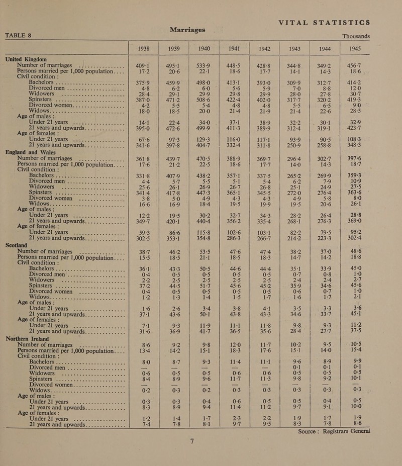              Marriages TABLE 8 Thousands 1938 1939 1940 1941 1942 1943 1944 1945 United Kingdom : Number of marriages ./.............. 409-1 495:1 533-9 448-5 428-8 344-8 349-2 456:7 Persons married per 1,000 population. ... 17:2 20-6 22:1 18-6 17:7 14:1 14:3 18-6 . Civil condition : Denetoteree rt eS 375°9 459-9 498-0 413-1 393-0 309-9 312-7 414-2 Day Tole st Wri 1 Soe oh cr 4:8 6:2 6:0 56 5:9 7:0 8:8 12-0 ADS Se 28-4 29-1 29-9 29-8 29-9 28-0 27°8 30-7 PRIS IaPRN, AE Os aikcdsa cua e eee: 387-0 471-2 508-6 422-4 402-0 317-7 320-2 419-3 Divorced womien........'.......... 4:2 5+5 5-4 4-8 4:8 5:5 6:5 9:0 NMS OUR RTI oe. Gs ciils > oa ca oc oe 18-0 18:5 20-0 21:4 21-9 21-4 22-6 28-5 Age of males : Menten VOATS lots oe base se 14-1 22:4 34-0 37:1 38-9 32:2 30-1 32-9 gu years and Upwards.............. 395-0 472-6 499-9 411-3 389-9 312-4 319-1 423-7 Age of females : j Mncteral years’ 484. 2 .ui. ede... 67°6 97:3 129-3 116-0 117:1 93-9 90-5 108-3 21 years and upwards.............. 341-6 397: 404-7 332°4 311-8 250:9 258-8 348-3 England and Wales Number of marriages ...... LOIS ead ile 361-8 439-7 470°5 388-9 369-7 296-4 302-7 397°6 Persons married per 1,000 population... . 17-6 21-2 22-5 18-6 17-7 14:0 14:3 18-7 Civil condition : Oe a a en 331-8 407-9 438-2 357:1 337-5 265:2 269-9 359°3 Remeron 2)... ee... 4-4 ba: 25 at 5-4 6:2 bo 10-9 oe 8 a i 25-6 26:1 26:9 26:7 26:8 25:1 24:9 215 OOS a oe 341-4 417°8 447-3 365:1 345-5 272:0 276-4 363°6 muivorced women ......'. 66... ods 3-8 5-0 4-9 4:3 4:3 4-9 5°8 8-0 a ee 16-6 16:9 18-4 19-5 19-9 19-5 20°6 26:1 Age of males : a MpMerrDIeVeaIS’ 5. ......'.......... 12:2 19-5 30-2 32:7 34:3 28:2 26-4 288 21 years and upwards............:. 349-7 420-1 440-4 356-2 335-4 268-1 276:3 369-0 Age of females : iemnder 2] years ................. 59-3 86:6 115-8 102-6 103-1 82:2 79-5 95-2 21 years and upwards............... 302°5 353-1 354-8 286°3 266:7 214-2 223-3 302-4 Scotland 48-6 Number of marriages ................ 38-7 46:2 23° 47-6 47-4 38-2 37-0 138 Persons married per 1,000 population... . 1555 18-5 21:1 18-5 18:3 14:7 14-2 Civil condition : ee Ea 36:1 43-3 50-5 44-6 44-4 Bot 33:9 45-0 MORON ely yo). oo kaa ca ss 0-4 0-5 0:5 0:5 0:5 0-7 0-8 10 eC ia. con es os 222 25 2s) 2:5 2°5 2°4 2-4 24 a 37-2 44-5 51-7 45-6 45-2 35-9 Pa 4 i; ee OS 0-4 0-5 0-5 0-5 0-5 0-6 0-7 VTE | Se er PE 8 eh 1-4 1-5 1-7 1-6 Fy WO one Age of males : Remcetrt years) 2)... 6s... cs ss. 1-6 2-6 3-4 3°8 41 2 a3 ah 21 years and upwards.............. 37°1 43-6 50:1 43-8 43-3 34:6 33-7 Age of females : 12 (ROS: Sr vl 9-3 11-9 11-1 11°8 ay ae 37-5 21 years and upwards.............. 31-6 36:9 41-7 36:5 35-6 28-4 27:7 Northern Ireland Number of marriages ................ 8-6 9-2 9:8 12-0 11-7 10-2 Ap 15-4 Persons married per 1,000 population... . 13-4 14-2 15-1 18-3 17:6 15-1 14:0 Civil condition : 9.9 AS ot i 8-0 8-7 93 11-4 11:1 9-6 8-9 on (Or Te le — — — — — 0-1 0-1 os Vp US oa | Belen ea re 0-6 0:5 0:5 0-6 0:6 0:5 0:5 ; ET Oe gh vk wlclclele vies 8:4 8-9 9-6 11:7 11: 9-8 9-2 10: El ort oa: | or |osos |, oa]: 08) |, 03) ]..03 e of males : ‘ ae oy a 0:3 0:3 0:4 0-6 0-5 0:5 on ie A a Med AnGupwardSact42 a8 yes 8-3 8-9 9-4 11-4 11-2 7 e of females : : : BUG IVEATS © oso oa node sadn awe 1:2 1-4 1:7 2:3 2:2 Ly Se ee 21 years and upwards......:....... 7-4 7:8 8:1 9-7 a3 8-3 Us