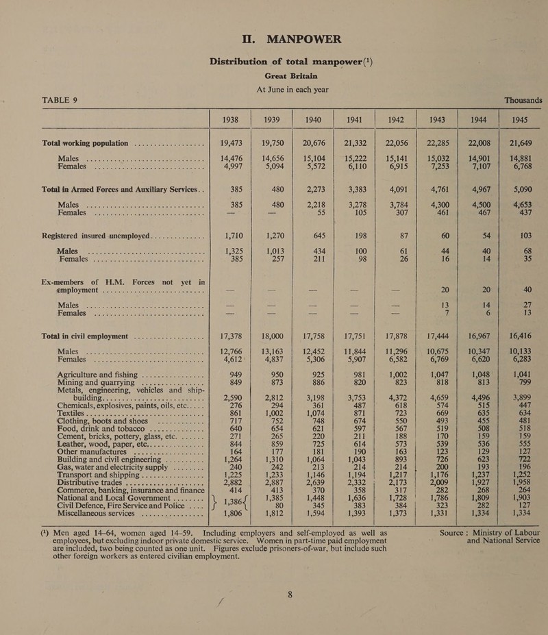 Il. MANPOWER Distribution of total manpower (') Great Britain At June in each year        TABLE 9 Thousands 1938 | 1939 1940 1941 | 1942 1943 1944 1945 Total working population .................. 19,473 19,750 20,676 21,332 22,056 22,285 22,008 21,649 Males te: tc sachet eo aed a ener: 14,476 14,656 15,104 15,222 15,141 15,032 14,901 14,881 emales eee sean incision. er 4,997 | 5,094 S572 6,110 6,915 oS 7,107 6,768 | | Total in Armed Forces and Auxiliary Services. . 385 | 480 2,273 3,383 4,091 4,761 4,967 5,090 Matllesss 6.55.5. caters ery eigen en en oe em ptr eR 385 480 2,218 3,278 3,784 4,300 4,500 4,653 Females “’asincs seiko SEINE Ayo ye — — 5.) 105 307 461 467 437 Registered insured unemployed.............. 1,710 1,270 645 198 87 60 54 103 Malese) se tail tones Eerie CRT S825 1,013 434 100 61 44 40 68 emales janes ee eee 385 257 211 98 26 16° 14 3) Ex-members of H.M. Forces not yet in employment sic... scihs «semis ns 65 6 Oa sete s — — — — — 20 20 40 Malese ice seek ee mei seine eete _ —_ —- — —_ 13 14 27 Bemales:.” se Arisn eeeeine ee an — — —— — — 7 6 13 Total in civil employment .................. 17,378 18,000 17,758 17,751 17,878 17,444 16,967 16,416 Males} 4 aiden deo mere re: fan Tee 12,766 13,163 12,452 11,844 11,296 10,675 10,347 10,133 Fémialés ees 305 to 7 teen ee ree ae 4,612 4,837 5,306 5,907 6,582 6,769 6,620 6,283 Agricultureand fishing, 2-24. sre eee 949 950 925 981 1,002 1,047 1,048 1,041 Wining andiquatrying) = eee ae ee 849 873 886 820 823 818 813 799 Metals, engineering, vehicles and ship- building ise 28 ian eeaeiee © eee 2,590 2,812 3,198 | SHB 4,372 4,659 4,496 3,899 Chemicals, explosives, paints, oils, etc..... 276 294 361 487 618 574 515 447 LOXULeSi seh eo etre inc eae 861 1,002 1,074 871 723 669 635 634 Clothing, boots and shoes ............ Ala 752 748 674 550 493 455 481 Food, drink and tobacco .............. 640 654 621 597 567 519 508 518 Cement, bricks, pottery, glass, etc. ...... ALES 265 220 211 188 | 170 159 159 ‘eather, wood, paper, etc......:........ 844 859 125 614 573 539 536 555 ther manufactures Saye ane eee 164 Wek 181 190 163 123 129 127 Building and civil engineering .......... 1,264 1,310 1,064 1,043 893 726 623 722 Gas, water and electricity supply ........ 240 242 213 214 214 200 193 196 Transport and shipping ................ 1225 1,233 1,146 1,194 | 1,247 1,176 1,237 1252 Distributive trades i oc3e. eee 2,882 2,887 2,639 2332 aeons 2,009 1,927 1,958 Commerce, banking, insurance and finance 414 413 370 358 Sinan 282 268 264 National and Local Government ........ 1.386 1,385 1,448 16365 aa coaee 1,786 1,809 1,903 Civil Defence, Fire Service and Police .... : 80 345 383 384 323 282 127 Miscellaneous services ................ 1,806 1,812 1,594 1,393 e373 1,331 1,334 1,334 @) Men aged 14-64, women aged 14-59. Including employers and self-employed as well as Source : Ministry of Labour employees, but excluding indoor private domestic service. Women in part-time paid employment and National Service are included, two being counted as one unit. Figures exclude prisoners-of-war, but include such other foreign workers as entered civilian employment.