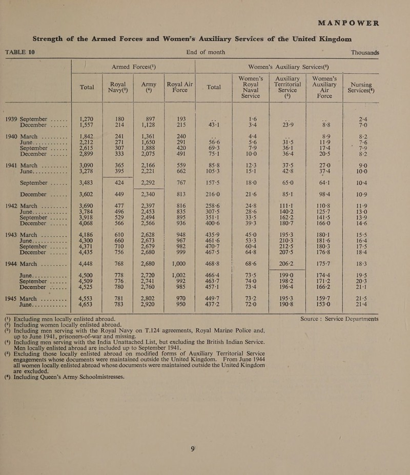 Strength of the Armed Forces and Women’s Auxiliary Services of the United Kingdom TABLE 10 End of month Thousands  Armed Forces(*) Women’s Auxiliary Services(?)  Women’s Auxiliary Women’s   Total Royal Army | Royal Air Total Royal Territorial Auxiliary Nursing Navy(°) (4) Force Naval Service Air Services(®) Service (°) Force 1939-September......+ 1,270 180 897 193 ate 1-6 ve ie 2:4 December ...... e557, 214 1,128 215 43-1 3°4 23-9 8-8 7:0 1940 eMarchy 2.0.55. &lt;: | = 1,842 241 1,361 240 es 4-4 a 8-9 8-2 JUTTING Teavin Bia Sea 2,212 271 1,650 291 56:6 5-6 31-5 11-9 7:6 September i2...: 2,615 307 1,888 420 69:3 TY 36:1 17:4 7:9 December! eric os 2,899 333 2,075 491 75 10-0 36:4 20:5 8-2 194° March o2.sh..2. 3,090 365 2,166 559 85-8 12:3 37°5 27:0 9-0 Aviles PSS Freee 3,278 395 Dt 662 105-3 15-1 42. 314 10-0 September... .... 3,483 424 2,292 | 767 157-5 18-0 65-0 64-1 10-4 December... «-. 3,602 449 2,340 813 216-0 21-6 85:1 98-4 10-9 1942) Marchi. 5.4... 3,690 477 2,397 816 258-6 24:8 111-1 110-8 11-9 VOMeee renee. ss 3,784 496 2,453 835 307-5 28-6 140-2 125°7 13-0 September... &lt;-. 3,918 529 2,494 895 351°1 33°5 162-2 141-5 13:9 December ...:.. 4,068 566 2,566 936 400-6 39-3 180-7 166-0 14-6 W94RMarch oyei cs. 4,186 610 2,628) 4.4 948 435-9 45-0 195-3 180-1 15-5 STEIG Werepe ie ekete &lt;&lt; 4,300 660 2,673 967 461-6 5373 210-3 181-6 16:4 eptember as. . +. 4,371 710 2,679 | 982 470:7 60-4 22S 180-3 17°5 Wecemberw,.).,.. 4,435 756 2,680 | 999 467°5 64-8 207°5 176:8 18-4 1944 March ......... 4,448 768 2,680 1,000 468-8 ! 68°6 206-2 175-7 18-3 | eee JMITCh God te eee 4,500 778 2,720 1,002 466-4 73°5 199-0 174-4 19-5 September)... .... 4,509 716 2,741 992 463-7 74:0 198-2 171-2 20:3 WDecember* =..... 4,525 780 2,760 985 457-1 73°4 196-4 166-2 211 TOASMIMATCHY cies s «sas 5 4,553 781 2,802 970 449-7 UE 195-3 159-7 21°5 BING Aen Scone &lt;&lt; ss 4,653 783 2,920 950 437-2 72:0 190-8 153-0 21°4 (?) Excluding men locally enlisted abroad. Source : Service Departments (?) Including women locally enlisted abroad. (*) Including men serving with the Royal Navy on T.124 agreements, Royal Marine Police and, up to June 1941, prisoners-of-war and missing. (*) Including men serving with the India Unattached List, but excluding the British Indian Service. Men locally enlisted abroad are included up to September 1941. (®) Excluding those locally enlisted abroad on modified forms of Auxiliary Territorial Service engagements whose documents were maintained outside the United Kingdom. From June 1944 all women locally enlisted abroad whose documents were maintained outside the United Kingdom are excluded. : (*) Including Queen’s Army. Schoolmistresses.