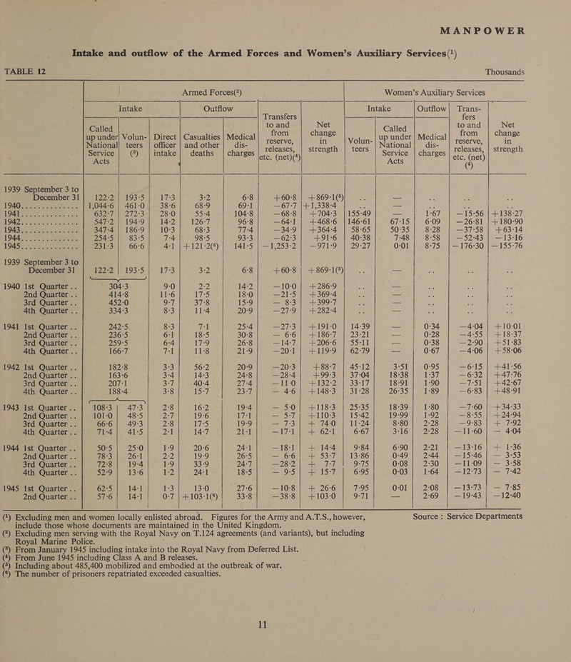 Intake and outflow of the Armed Forces and Women’s Auxiliary Services()    TABLE 12 Thousands Armed Forces(?) Women’s Auxiliary Services Intake Outflow y, Intake Outflow| Trans- —— er anSiors ——$_—_—_—-——| fers to and Net to and Net Called : ; . from change Called from change up under | Medical up under] Volun- | Direct | Casualties | Medical National} dis- National] teers | officer | and other dis- ESSER Rs a Volun- releases, strength | teers reserve, in releases, | strength                       ie (3) intake | deaths | charges etc. (net)(*) pte charges Sie. (net) 1939 September 3 to December 31 2222 95°5 17:3 3°2 6:8 +60°8 | +869-1(°) a — Be LOAD ar taster. teat 1,044-6 | 461-0 38-6 68-9 69:1 — 67-7 |+1,338-4 ee — ait M ve LOAN Ae t-te (6.3. G32 e212: 28:0 55-4 104:8 —68:8 | +704:3 | 155-49 — 1-67 —15-56 | +138-27 LGA DRM: Wave ale ste ete 547-2 | 194-9 14-2 126-7 96:8 —64:1 | +468-6 | 146-61 67-15 6:09 — 26:81 | + 180-90 1: SRE RN Oe 347-4 | 186-9 10:3 68-3 77-4 —34:9 | +364:-4 | 58-65 50:35 8-28 —37:58 | +63-14 TOGA Ss. ek See eney, 254:5 83-5 7:4 98-5 93-3 —62°3 +91:6 | 40-38 7:48 8-58 — 52-43 | —13-16 OAS a aS eee ee aes 231°3 66-6 4-1 | +121-2(°) 141:5 | —1,253:2 | —971-:9 | 29-27 0-01 8-75 | —176-30 | —155-76 1939 September 3 to December 31 122-2, | 193-5 17:3 3:2 6°8 +60°8 | +869-1() a — Ne 1940 ist Quarter .. 304-3 9-0 2:2 14-2 —10-0 | +286-9 xe — 2nd Quarter .. 414-8 11-6 17:5 18-0 —21:5 | +369-4 &amp; _ 3rd Quarter .. 452:0 9:7 37:8 15-9 = 1393) |p aes eeer/ i —- 4th Quarter .. 334°3 8-3 11-4 20:9 —27:9 | +282-4 ae — 1941 Ist Quarter .. 242-5 8-3 et 25-4 —27:3 | +191:0 | 14-39 — 0-34 —4-04 | +10-01 2nd Quarter .. 236:°5 6:1 18-5 30-8 — 66] +186-7 | 23-21 = 0-28 —4-55 | +18-37 3rd Quarter .. 259-5 6:4 17:9 26°8 —14:7 | +206°6 | 55-11 — 0-38 —2:90 | +51-83 4th Quarter .. 166-7 TA 11-8 21:9 —20-71 | +119°9 | 62-79 — 0-67 —4:06 | +58-06 1942 Ist Quarter .. 182°8 53 56:2 20:9 —20°3 +88:-7 | 45-12 3°51 0:95 —6:15 | +41-56 2nd Quarter .. 163-6 3-4 14-3 24-8 —28-4 +99-3 | 37-04 18-38 esi —6:32 | +47-76 3rd Quarter .. 207°1 3:7) 40-4 27:4 —11:0; +132:2 | 33-17 18-91 1-90 —7:51 | +42-67 4th Quarter.. 188-4 3°8 IES) D7) — 46 | +148-3 | 31-28 26°35 1-89 —6:83 | +48-91 SS See 1943 Ist Quarter .. 108-3 47:3 2°8 16-2 19-4 — 5:0] +118-3 | 25-35 18-39 1:80 —7-60 | +34:-33 2nd Quarter .. 101-0 48:5 Di 19-6 17:1 — 5:7) +110-3 15-42 19-99 1-92 —8:55 | +24-94 3rd Quarter .. 66-6 49-3 2°8 apes) 19:9 — 7:3] + 74:0 | 11-24 8:80 2:28 —9-83 | + 7:92 4th Quarter .. 71-4 41:5 2:1 14-7 21-1 —17:1] + 62:1 6:67 3°16 2:28 —11-60 | — 4-04 1944 1st Quarter .. 50°5 25-0 1-9 20°6 24-1 —18-1]) + 14-4 9-84 6:90 2°21 —13-16 | + 1-36 2nd Quarter .. 78°3 26:1 D9) 19-9 26:5 — 66)| + 53:7 | 13-86 0-49 2°44 —15-46 | — 3-53 3rd Quarter .. 72:8 19-4 1:9 33-9 24-7 — 28: Pal ice ent ior | 9-75 0:08 2:30 —11:09 | — 3-58 4th Quarter .. 52:9 13-6 ike 24-1 18:5 — 95 | + 15-7 6:95 0-03 1-64 —12:73 | — 7:42 1945 Ist Quarter.. 62:5 14-1 1:3 13-0 27:6 —10-8 | + 26-6 7:95 0-01 | (2:08 —13:73 | — 7:85 2nd Quarter .. 57:6 14-1 Ort Pee LOSI 1338 —38-8 | +103-0 9-71 — 2:69 —19-43 | —12-40 | | @) Excluding men and women locally enlisted abroad. Figures for the Army and A.T.S., however, Source : Service Departments include those whose documents are maintained in the United Kingdom. (7) Excluding men serving with the Royal Navy on T.124 agreements (and variants), but including Royal Marine Police. (*®) From January 1945 including intake into the Royal Navy from Deferred List. (4) From June 1945 including Class A and B releases. (®) Including about 485,400 mobilized and embodied at the outbreak of war. (°) The number of prisoners repatriated exceeded casualties.