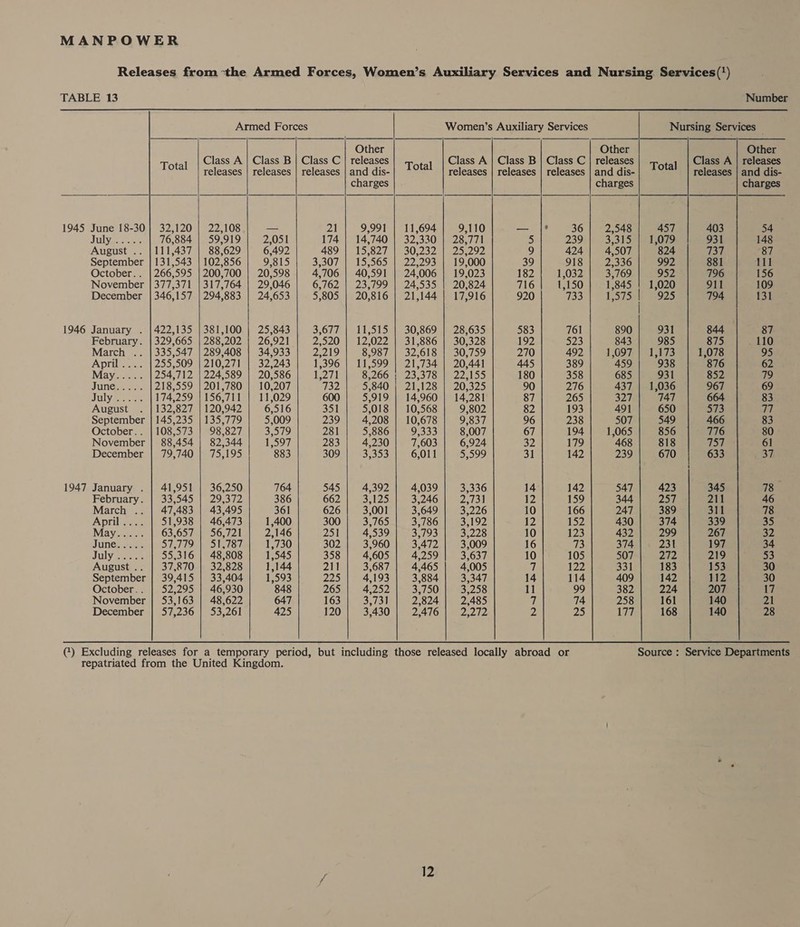 Other       TABLE 13 Armed Forces Class A | Class B Total releases | releases 1945 June 18-30] 32,120 | 22,108 — 21 AINE ge doe 76,884 | 59,919 2,051 174 August .. [111,437 | 88,629 6,492 489 September | 131,543 | 102,856 9,815 3,307 October.. | 266,595 | 200,700 | 20,598 4,706 November | 377,371 | 317,764 | 29,046 6,762 December | 346,157 | 294,883 | 24,653 5,805 1946 January . | 422,135 |381,100 | 25,843 3,677 February. | 329,665 | 288,202 | 26,921 2,520 March .. | 335,547 | 289,408 | 34,933 2,219 April .... | 255,509 | 210,271 | 32,243 1,396 May..... 254,712 | 224,589 | 20,586 1,271 June 218,559 | 201,780 | 10,207 732 AEN, ois 5.5. 174,259 | 156,711 | 11,029 600 August 132,827 | 120,942 6,516 351 September | 145,235 | 135,779 5,009 239 October.. | 108,573 | 98,827 3,579 281 November | 88,454 | 82,344 1,597 283 December | 79,740 | 75,195 883 309 1947 January . | 41,951 | 36,250 764 545 February. | 33,545 | 29,372 386 662 March .. | 47,483 | 43,495 361 626 April .... | 51,938 | 46,473 1,400 300 May..... 63,657 | 56,721 2,146 2511 Aptiets) pois» OWI Bul yFei7 1,730 302 Sully eee 55,316 | 48,808 1,545 358 August .. | 37,870 | 32,828 1,144 211 September | 39,415 | 33,404 1,593 Des) October.. | 52,295 | 46,930 848 265 November | 53,163 | 48,622 647 163 December | 57,236 | 53,261 425 120  charges 9,991 14,740 15,827 15,565 40,591 23,799 20,816 11,515 12,022 8,987 11,599 8,266 5,840 5,919 5,018 4,208 5,886 4,230 3,353 4,392 3,125 3,001 3,765 4,539 3,960 4,605 3,687 4,193 4,252 3,731 3,430 Total 11,694 32,330 30,232 22,293 24,006 24,535 21,144 30,869 31,886 32,618 21,734 23,378 21,128 14,960 10,568 10,678 9,333 7,603 6,011 4,039 3,246 3,649 3,786 3,793 3,472 4,259 4,465 3,884 3,750 2,824 2,476  9,110 28,771 25,292 19,000 19.023 20,824 17,916 28,635 30,328 30,759 20,441 22,155 20,325 14,281 9,802 9,837 8,007 6,924 5,599 3,336 2,731 3,226 3,192 3,228 3,009 3,637 4,005 3,347 3,258 2,485 0375 239 424 918 1,032 1,150 733 761 S23 492 389 358 276 265 193 238 194 179 142 142 159 166 152 123 105 122 114 74 2 12 Other releases and dis- charges 2,548 3,315 4,507 2,336 3,769 1,845 890 843 1,097 459 685 437 320 491 507 1,065 468 239 547 247 430 432 374 507 331 409 382 258 177 Number Nursing Services — Other Class A | releases Total releases | and dis- charges 457 403 54 1,079 931 148 82 737 87 992 881 111 1,020 911 109 92 794 131 931 844 87 985 875 110 1,173 | 1,078 95 938 876 62 931 852 79 1,036 967 69 747 664 83 650 573 71 549 466 83 856 | 776 80 818 757 61 670 633 37 423 345 78 257 211 46 389 311 78 374 339 35 299 267 32 231 197 34 272 219 53 183 153 30 142 112 30 224 207 17 161 140 21 168 140 28 Source : Service Departments