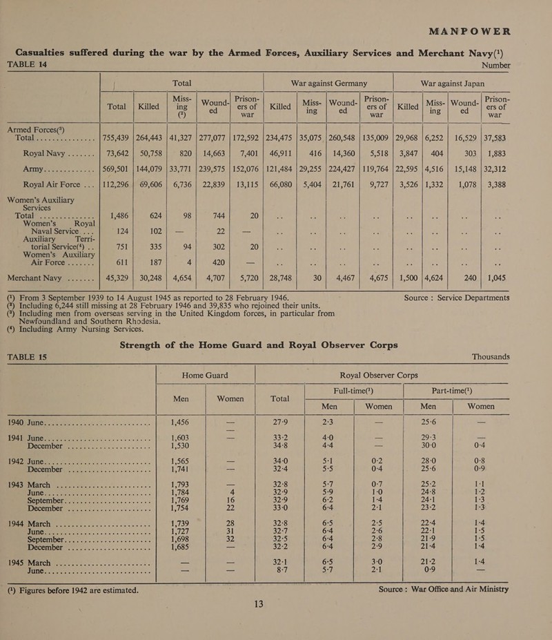 Casualties suffered during the war by the Armed Forces, Auxiliary Services and Merchant Navy(!)   TABLE 14 Number Total War against Germany War against Japan Miss Prison- : Prison- . Prison- Total | Killed ing Merit ers of | Killed ee igi ers of | Killed Miss- | Wound- ers of (7) war ng war ing war Armed Forces(*) | UGE a5 bean 755,439 | 264,443 | 41,327 | 277,077 | 172,592 | 234,475 | 35,075 | 260,548 | 135,009 | 29,968 | 6,252 | 16,529 | 37,583 Royal Navy ....... 73,642 | 50,758 820 | 14,663 7,401 | 46,911 416 | 14,360 5,518 | 3,847 | 404 303 | 1,883 Per Nbc Aes BOE 569,501 | 144,079 | 33,771 | 239,575 | 152,076 | 121,484 | 29,255 | 224,427 | 119,764 | 22,595 | 4,516 | 15,148 | 32,312 Royal Air Force ... | 112,296 | 69,606 | 6,736 | 22,839 | 13,115 | 66,080 | 5,404 | 21,761 PUPA) Said oe 18 i 1,078 | 3,388 Women’s Auxiliary     Services PPOIRM. Ae ste oxo tie 1,486 624 98 744 20 Women’s Royal Naval Service.... 124 LO2 a 4} 22 — Auxiliary Terri- torial Service(*) . . 751 335 94 302 20 Women’s. Auxiliary Aar-FOrce’... .2 &gt;. . 611 187 4 420 Merchant Navy ....... 45,329 | 30,248 | 4,654 4,707 5,720 | 28,748 30 | 4,467 | 4,675 | 1,500 | 4,624 240 | 1,045 () From 3 September 1939 to 14 August 1945 as reported to 28 February 1946. Source : Service Departments (7) Including 6,244 still missing at 28 February 1946 and 39,835 who rejoined their units. (°) Including men from overseas serving in the United Kingdom forces, in particular from Newfoundland and Southern Rhodesia. (*) Including Army Nursing Services. Strength of the Home Guard and Royal Observer Corps   TABLE 15 Thousands Home Guard | Royal Observer Corps Full-time() Part-time(?) Men Women Total —— Men Women Men Women ED, DWE. Oo.d on Gee eee 1,456 — 27:9 2:3 — 25:6 — SHI Tie has Soe ee 1,603 — 33-2 40 — 29:3 — DDRCTNINS? gag LOee eee 1,530 34-8 4-4 — 30-0 0-4 |CES lit. We oAgoe CeO 1,565 — 34-0 5:1 0:2 28:0 0°8 WCCEMIDOREIG Pe Stic. sc ie'dis os oie 1,741 o 32:4 5:5 0-4 25-6 0-9 UCAS MERZ NY 6 dee he.c One 1,793 a 32-8 5-7 0:7 25:2 1-1 LINES crite cchociotes epee eee 1,784 4 32-9 5-9 1:0 24-8 1-2 ROS RLE MCI ref 6 ci cieis » oc ois 08 1,769 16 32-9 6:2 1-4 24-1 1-3 IECemIDEI Ee Oa co sisun «ale ccsbiesua 1,754 2D 33-0 6:4 2:1 23-2 1:3 Meh 1M BY Rel 4 3) Qo eee eee 1,739 28 32°8 6:5 2°5 22:4 1-4 UITRO. « bts Ga eee ee eee 127. 31 32:7 6:4 2-6 22:1 1:5 MEDICHIDCI Ee os. i) vice sissies aie 1,698 32 32:5 6:4 2°8 H 21:9 1:5 WICCCIRDORE iter. cs ls cen cee oe isc 1,685 — 32-2 6-4 2-9 21:4 1-4 PE MIVEATICH EEE Tho hs ccs oie ccs so see obs — — 32:1 6°5 3-0 21-2 1-4 INC. DAC dA eon Eee — — 8:7 5:7 2:1 0:9 — (‘) Figures before 1942 are estimated. Source : War Office and Air Ministry