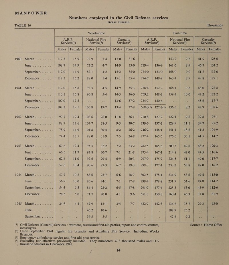 Great Britain               A.R.P. Services(*) Males | Females 719-4 136-9 774-0 .| 153-0 774-7 149-9 718-4 152-2 759.2 148-3 734-7 140-6 668-0(4)| 127-2(4) 710°8 12g2 739-6 137:3 746-2 148-1 777-4 165-5 782:5 1653 773°4 167-1 797-9 175:7 799-3 177-4 802-5 178-4 799-4 179°8 791-7 177°4 651-8 150°8 622-7 142:3 TABLE 16 Whole-time A.R.P. National Fire Casualty Services(*) Service(*) Services(*) _Males | Females} Males | Females; Males | Females 1940 March fe. oe i ehes 15-9 72°9 5:4 17-0 31-6 JUNCH. oles 108-7 14-9 72:2 4:7 14-9 33-0 September rr erre 112-0 14-9 82:1 4-2 15:2 35-0 IDECeMbDeh ee ere 112:3 15-2 88-0 5:4 15-1 35-4 1941 March teers 112-0 15:8 92:5 4:5 14-9 3553 JUDGE tee eee 110-1 16°8 96-8 5-4 14-5 36:0 SEPLCIMbeh eee 109-0 9/5) 13-6 37:2 December =... 107:1 19-1 106:8 19-7 13-4 37:9 1949 March: acer eee 99-7 19-4 108-6 26:0 11-8 36:1 JUNC Te sce 88-7 17:6 107:7 28:5 9:3 30:7 September see 78°9 14:9 101-8 30-4 8-2 26-2 IDecembersn eee 74:4 13-5 98-0 31-9 75 24:8 1943\eMarch yer eee 69-6 12-4 95-5 32-2 ee 232 DUNE Sacer cee ee 66:5 (29 93-8 30:7 Til 28 september... s 62:2 11-0 92-6 29-4 6-9 20:3 IDecem Dele 59-6 10-4 90-6 21:3 6:7 19-3 1944 = Marchi... see cen 57:7 10:2 88-6 25-7 6°6 18:7 JUNG aay ee 56:9 10:0 86-6 24:1 el 17:8 Septemberss eee 54:3 9-5 84:4 22:2 6°5 17-8 Decemberaer ee 28:5 5-0 Hila 20:0 4-1 9-6 19455) Match’. 34. sen 24:8 4:4 57:9 151 3-4 Teal JUNE ewe eee 46:2 10:6 Septembere eee 36:5 315) (*) Civil Defence (General) Services : wardens, rescue and first-aid parties, report and control centres, messengers. . (?) Until September 1941 regular fire brigades and’ Auxiliary Fire Service. Including Works (*) (*) Brigades. 14     Thousands Part-time National Fire Casualty Service(*) Services(*) Males | Females} Males | Females 153°9 76 41-9 161-6 8-9 46-7 168-0 90 | 51-2 163°4 8-9 49-8 168-1 9-8 48-0 159-4 10-0 47-2 45-6 136-5 8:2 42-9 122-1 9-6 39-8 129-9 11:1 39-7 141-1 18-6 41-2 176-6 33-1 44-5 200-3 42:6 48-2 214-8 47-0 47°5 224-5 51-1 49-0 233-2 53-8 49-0 234-9 53-6 49-4 231-9 54-6 49°8 228:°5 53-0 48-9 160-4 46:3 37:8 136°6 35-7 29:3 102-9 | 25-2 47-6 9-8  Source : Home Office