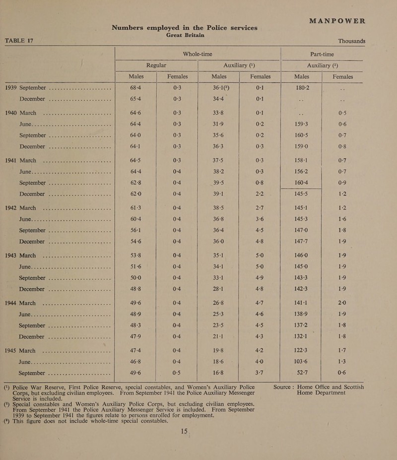 1941 March 1942 March 1943 March Service is included. Males 68-4 65-4 64-6 64-4 64-0 64-1 64-5 64-4 62°8 62:0 61-3 60-4 56:1 54:6 53°8 51-6 50-0 48-8 49-6 48-9 48-3 47-9 47-4 46:8 49-6 Regular    Great Britain Females 0:3 0:3 0:3 0-3 0:3 0:3  0:3 0-4 0-4 0:4 0-4 0-4 0-4 0-4  0:4 0-4 0-4 0-4 0-4 0-4 0-4 0-4 0-4 0-4 0:5  Auxiliary (*)   Males Females 36-1(°) 0-1 34-4 0-1 33-8 0:1 31-9 0:2 35-6 0-2 36:3 0:3 SiS 0:3 38-2 0:3 39-5 0°8 39-1 22 38-5 yay | 36°8 3-6 36-4 4/5 36-0 4:8 chi | 5-0 34-1 5:0 33-1 4:9 28-1 4:8 26°8 4:7 2533 4-6 PE 4'5 21-1 4:3 19-8 4-2 18-6 4-0 16-8 a3  I). Part-time   Auxiliary (?)  Males Females 180:2 0:5 159-3 0-6 160:5 0-7 159-0 0:8 158-1 0:7 156-2 0-7 160-4 0:9 145°5 1:2 145-1 1-2 145:3 1-6 147-0 1:8 147:7 1-9 146-0 1:9 145:0 1-9 143-3 1-9 142:3 1:9 141°1 2-0 138°9 1:9 137:2 1-8 Wis21 1:8 122°3 1-7 103-6 1:3 52:7 0:6