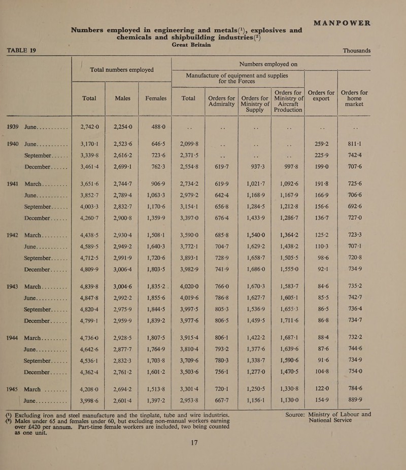 Numbers employed in engineering and metals(1), explosives and chemicals and shipbuilding industries(?) ; Great Britain TABLE 19 Thousands Numbers employed on    Total numbers employed Manufacture of equipment and supplies for the Forces Orders for | Orders for | Orders for Total Males Females Total Orders for | Orders for | Ministry of] export home Admiralty | Ministry of| Aircraft market Supply | Production ee 2,742:0 2,254-0 488-0 1940. June... .2....... 3,170-1 2,523-6 646-5 2,099-8 a x a 259-2 811-1 September...... 3,339°8 2,616:2 723-6 2,371°5 a ey aa 225°9 742°4 December. ..... 3,461 -4 2,699°1 762°3 2,554:8 619-7 937-3 997°8 199-0 707-6 1941 March......... 3,651-6 2,744:7 906-9 2,734:2 619-9 1,021-7 1,092:6 191-8 7256 RIG erent.) ,: 3,852-7 2,789-4 1,063 -3 2,979 -2 642-4 1,168-9 1,167-9 166-9 706-6 September...... 4,003 -3 2,832°-7 1,170-6 3,154:1 656°8 1,284-5 1,212-8 156-6 692°6 Deceinbef:: .).... 4,260-7 2,900°8 1,359-9 3,397-0 676-4 1,433-9 1,286-7 136-7 727-0 1942 March......... 4438-5 2,930:4 1,508-1 3,590-0 685°8 1,540-0 1,364-2 125-2 723°3 Pieces sit... ..s 4,589°-5 2,949 -2 1,640-3 3,772:1 704-7 1,629-2 1,438-2 110°3 ~ 707-1 September...... 4,712°5 2,991:9 1,720-6 3,893°1 728-9 1,658-7 1,505-5 98-6 720-8 December...... 4,809 -9 3,006 -4 1,803-5 3,982-9 741-9 1,686-0 1,555-0 92-1 7349 1943 March......... 4,839°8 3,004-6 1,835-2 . 4,020-0 766-0 1,670-3 1,583-7 84-6 7352 Se 4,847°8 2,992:2 1,855-6 4,019-6 786°8 1,627-7 1,605-1 85:5 742:7 September...... 4,820-4 2,975°9 1,844-5 3,997-5 805-3 1,536-9 1,655-3 86°5 736-4 December. ..... 4,799-1 2,959-9 1,839-2 3,977°6 806-5 1,459-5 1,711-6 86-8 734-7 1944 March......... 4,7360 2,928°5 1,807°5 3,915:4 806:1 1,422-2 1,687:1 88:4 Taare a | 4,642 -6 2BSTT7 1,764-9 3,810-4 793-2 1,377-6 1,639-6 87:6 744-6 September...... 4,536°1 2,832:3 1,703°8 3,709-6 780-3 1,338-7 1,590-6 91-6 734-9 December). 5... 4362-4 2,761 -2 1,601 -2 3,503°6 W561 | £,277-0 1,470-5 104-8 754-0 i94o0 March ........ 4,208 -0 2,694:2 1,513-8 3,301 -4 720-1 1,250°5 1,330-8 122-0 784-6 ee 3,998-6 | 2,601-4 1,397-2 | 2,953-8 | 667-7 1,156-1 1,130-0 154-9 889-9 0) Excluding iron and steel manufacture and the tinplate, tube and wire industries. Source: Ministry of Labour and Males under 65 and females under 60, but excluding non-manual workers earning National Service over £420 per annum. Part-time female workers are included, two being counted as one unit.