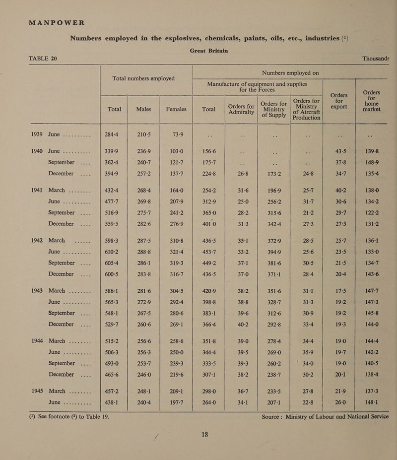 193905 June: se ee 284°4 1940 shine 4:2 339-9 September 362°4 December 394-9 1941 March ........ 432°4 ADO awl Sccoe 477-7 September 516:9 December 559-5 1942.5 March) #aeone- 598°3 JUNG Er eres 610-2 September 605-4 December 600-5 1943, March .2..7... 586°1 SUNG ee Baier. 565°3 September 548-1 December 529-7 1944 March ........ $15°2 JUNG 3. Ao eee 506-3 September 493-0 December 465-6 1945 March] ee ee 457-2 June Soe ee 438-1   210°5 236-9 240-7 257:2 268-4 269-8 275°7 282-6 287°5 288°8 286-1 283-8 281-6 2129 267°5 260-6 256-6 256°3 Lao) 246-0 248-1 240°4   (he) 103-0 121-7 137-7 164-0 207-9 241-2 276°9 310-8 321-4 31933 316°7 304:5 292-4 280-6 269°1 258-6 250-0 239°3 219-6 209:1 1977  156-6 7S 2248 254-2 312-9 365-0 401-0  436°5 453-7 449-2 436-5 420-9 398-8 383-1 366-4 351°8 344°4 333*5 307°1 298-0 264-0     Numbers employed on Orders for Admiralty 26°8 31-6 25-0 28-2 31-3 35-1 33°2 371 37-0 38-2 38-8 39-6 40-2 39-0 3955 3953 38-2 36°7 34:1 Orders for ae se Ministry Ministry of Aircraft  173-2 196-9 256°2 315-6 342-4 Si29 394-9 381-6 a7 351-6 328°7 312-6 292°8 278-4 269-0 260-2 238-7 233% 207°1 24:8 25 31-7 21:2 21°3 28-5 25-6 30°5 28-4 31-1 3133 30-9 33-4 34-4 35-9 34-0 30-2 27:8 22°8 Orders for export 37°8 34-7 40-2 30-6 ps Do / 203 25° 23°5 PA Mes) 20-4 175 19:2 19-2 19-3 19-0 19-7 19-0 20:1 PAE) 26-0 