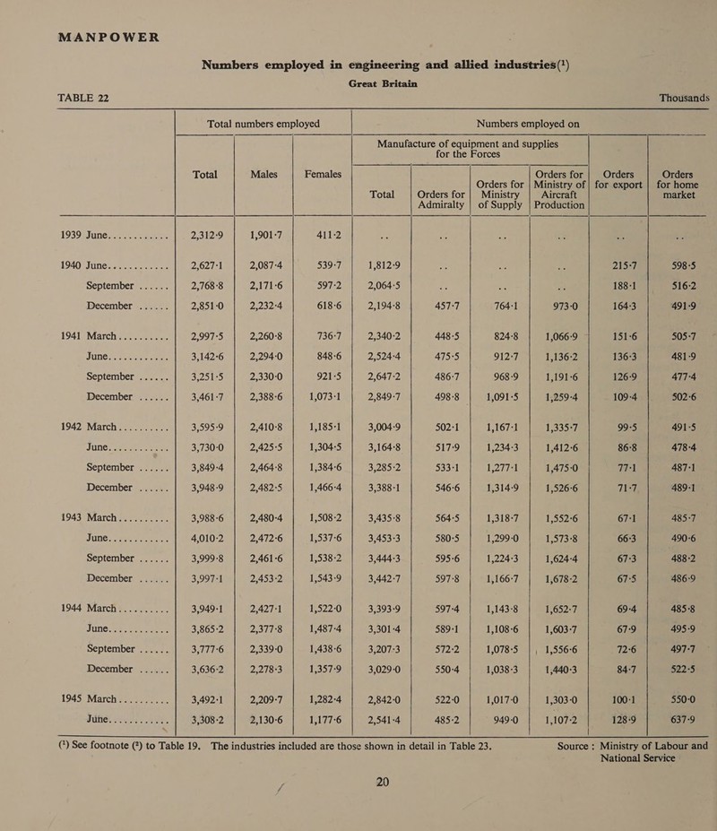 TABLE 22 December December December December Total 2,312-9 2,627°1 2,768°8 2,851-0 2,997°5 3,142-6 3,251°5 3,461-7 3,595-9 3,730-0 3,849-4 3,948-9 3,988-6 4,010-2 3,999-8 3,997-1 3,949°1 3,865:2 3,777°6 3,636-2 3,492°1 3,308-2 Males 1,901:7 2,087-4 2,171-6 2,232'4 2,260°8 2,294-0 2,330-0 2,388-6 2,410-8 2,425°5 2,464-8 2,482:5 2,480-4 2,472°6 2,461-6 2,453:2 2,427°1 2311 2,339-0 2,278 -3 2,209°7 2,130°6 Females 411-2 PREM 59732 618-6 736-7 848-6 921°5 1,073-1 1,185-1 1,304-5 1,384-6 1,466-4 1,508 -2 1537-6 1,538-2 1,543-9 1,522-0 1,487-4 1,438-6 1,357-9 1,282°4 1,177°6 Great Britain Total 1,812-9 2,064-5 2,194-8  2,340-2 2,524-4 2,647-2 2,849-7 3,004-9 3,164:8 3,285-2 3,388-1 3,435-8 3,453 -3 3,444-3 3,442-7 3,393-9 3,301-4 3,207°3 3,029-0 2,842°0 2,541 -4 for the Forces Orders for | Ministry Admiralty 457:7 764-1 448-5 824-8 475°5 912-7 486-7 968-9 498°3 |, «dy09T3 502-1 1,167:1 517-9 1,234:3 533-1 1,277°1 546-6 1,314-9 564°5 1,318-7 580°5 1,299-0 595-6 1,224-3 597°8 1,166-7 597-4 1,143-8 589-1 1,108-6 572-2 1,078-5 550-4 1,038-3 522-0 1,017-0 485-2 949-0   Aircraft 973-0 1,066:9 1,136-2 1,191-6 1,259-4 1,335-7 1,412-6 1,475-0 1,526-6 1,552°6 1,573°8 1,624-4 1,678-2 1,652-7 1,603-7 | 1,5566 1,440:3 1,303-0 1,107-2 Orders 2157 188-1 164-3 151-6 136-3 126-9 109-4 99:5 86:8 771 iy 67-1 66:3 67:3 67°5 69:4 679 72-6 84:7 100°1 128-9 |  Thousands 