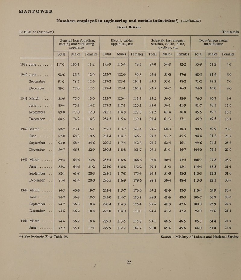 Numbers employed in engineering and metals industries() (continued) Great Britain TABLE 23 (continued) Thousands General iron founding, Electric cables, Scientific instruments, Non-ferrous metal heating and ventilating apparatus, etc. watches, clocks, plate, manufacture apparatus jewellery, etc.  Total Males | Females | Total Males | Females | Total Males | Females | Total | Males | Females |__| — |__|    1939 -Juner cs. wees 11 7:3/eie lOO i122 195-9 | 116-4 795 87:0 54:8 32:2 55°9 Dre 4-7 1940 June ........ 98-6 86:6 12-0 2227] i229 99-8 92:6 55:0 37-6 68-5 61-6 6:9 September .. | 91:3 78:7 12-6 DIRE E Ng Wass 104-1 95-3 55:1 38-2 rply 63:3 79 December .. | 89-5 77:0 12-5 2274-6) 0123-1 104-3 9275 56:2 36:3 74-0 65-0 9-0 1941) Motch. sei. 88-6 75:6 13-0 25351 120-4 113-3 95%2 56:3 38-9 76-5 66:7 9°8 JUNC fe osc ies 89-4 dope 14-2 PEE EWR MOM Wy EX! 120-2 98-0 56:1 41-9 81-7 68-1 13-6 September .. | 89-0 77-0 12-0 242-1 | 114-8 127-3 98-2 61-4 36-8 85-5 69-2 16-3 December ..| 88-5 74-2 14-3 254-°5 | 115-4 139-1 98-4 61-3 3741 85:9 69-5 16-4 1942 March ...... 88:2 73-1 15-1 20 Wel i3-7 143-4 98-6 60:3 | 38-3 90-5 * | 69:9 20-6 June Be sae 87-8 68-3 193 261-4 | 114-7 146-7 98-7 assy 45-5 94-4 Tz 232 September .. | 93-0 68-4 24-6 270-2 | 117-4 152-8 98-5 52-4 46-1 99-6 74:3 25*3 December ..| 89:7 66:8 22/9 280°5 | 118-8 161-7 97°8 51:1 46-7 104-0 ioe kiiay Bap ee 1943 March ...... 89-4 65-6 23:8 285-4 | 118-8 166-6 98-0 50-5 47-5 106-7 TT8 28-9 JUNC ery. sc 85-8 64-6 2152 29U-O a T1S:8 172-2 99-4 5173 48-1 114-4 83-3 a ie September ..| 82:1 61-8 20-3 29371 117s 175-3 oo-3 51-0 48-3 113-3 82:3 31-0 December ..| 81-4 61-4 20-0 2965 | 116-9 179-6 98-8 50:4 48-4 113-0 82-1 30-9 1944 March ...... 80-3 60-6 19-7 295-6 +) W113] 179-9 a7. 48-9 48-3 110-4 139 30-5 PUNE He ha ones! 74:8 56:3 18-5 2950 | 114-7 180-3 96:9 48-6 48-3 106-7 76-7 30-0 September .. | 74:7 56:3 18-4 290-4 | 114-0 176-4 95-6 48-0 47-6 100-8 72:9 279 December ..| 74:6 56:2 18-4 292°0 | 114-0 178-0 94-4 47-2 47-2 92-0 67-6 24-4 1945 March 72 .#2-.: 74-6 56-2 18-4 28930 1135 175-8 9341 46-6 46-5 86:3 64-4 2159 JUNO SS are cts d22 55:1 py A | PEM Nt Wey: 167-7 91-0 45-4 45-6 84-0 63-0 21-0 (*) See footnote (?) to Table 19. Source : Ministry of Labour and National Service