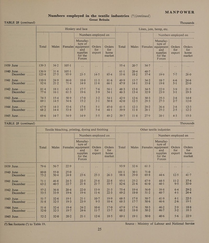 Great Britain  Total Pave yunes- son. . 2. 139-3 HOSO; UNC soe ood 5-3 136-9 December ..... 123-4 POAP JUDE. sos 550) sss 110-9 December ..... 92-6 Hie SUITIO s &lt;5 site. a = 81-4 December. ...:. 717-6 943) JUNE. 2 ooo. 74:3 December ..... 69-1 NOSE FON se aes 67-9 December ..... 68-2 (Osa June see... 69:6 TABLE 25 (continued) Total POSING eae Ns oe aie 5 79:6 HOAOT ING tae yack s 6s 80-0 December ..... 75:2 ICAP TUNG? ck eau ss 71:1 December ..... 63:2 ASEM UIUC. 6 Saveee Sioce 3) 5 57:2 December. ..... 53°5 TOE ATIC i oks arcie’ «os 51:7 December ..... 51°8 RGA UTCA cis bc &lt;s- « « 51°8 December ..... 52-0 USS Ut aa 52:2    Males 34-2 31-8 27°5 24-9 IAN? 18-1 16:1 15-4 14-5 14:3 14-4 14-7 Males   105-1 5-9 86-0 71-4 63-3 61-5 58-9 54-6 53-6 53:8 54:9 229 25:0 24:8 24:3 B2*7, 20-4 19-6 19-1 15:5 19-4 19-7 20:2  Numbers employed on           Numbers employed on                  , Manufac- | ture of ) | ture of | Orders | Orders | Total | Males | Females} equipment} Orders | Orders and for for | and for for supplies | export | home supplies export | home for the market for the | market Forces Forces | | Be 55:4 20-7 347 | y eu iee. ett see 4b no7 Ao - &amp; 23°5 14-5 85:4 55:6 18-2 | 37-4 19-9 TT 28-0 18-0 11:3 -} 81-6 | 49-9 | 15-7 | 342 18-7 6-6 24-6 14-9 11-6 | 66-1 47-9 14-1 33-8 19-3 | 2st 23-0 17-7 76 56:1 48-3 13-8 34-5 22-9 | 39 |} 21-5 19-6 3:9 54:1 46-3 13-4 32-9 23-9 : 3-1 19-3 17-0 3:2 54-1 42-9 12-6 30:3 25:3 | 2:8 14-8 15-2 S20 £508 42-0 12-5 29-5 DFS 0). QF 12-0 178 | 51 | 450 | 415 | 123 | 292 | 264 | 28 12:3 18:7 5-4 4A-E 8399 11-8 | 28-1 25-2 2:5 a2? 14-9 5:5 | 49-2 | 397 | 118 | 279 | 21 | 43 15-3 Thousands Other textile industries Numbers employed on Numbers employed on Manufac- | Manufac- | ture of ture of Orders |} Orders | Total | Males | Females; equipment} Orders | Orders and for for and for for supplies | export | home | | supplies | export | home for the market | for the market Forces Forces 93-9 32-6 61-3 43 s a 101-1 30-1 71-0 be - 7 23-6 25°3 26:3 98°8 29-0 69-8 44-6 12-5 41-7 22-5 25°8 22°8 93-1 25:2 67:9 44:5 11:2 37-4 21-8 21:7 19-7 82:6 21-6 61-0 40- 9-5 33-0 22-0 13-9 21:3 75:4 19-4 56-0 39-8 | 6-4 29-2 19-6 11-6 22°3 69-2 18-0 51-2 40-7 4-1 24-4 21-1 10:7 19-9 68-5 17:8 50:7 41-9 4-1 225 23:9 9:5 18-4 68-3 17-7 50-6 46-6 2°6 19-1 24-2 10-6 17:0 67:9 17-6 50:3 46:2 2-9 18-8 24-6 11-7 15-7 68-2 18- 50-2 46-7 3-2 18-3 21-1 12-6 18-5 69-1 19-1 50-0 40-6 5-6 22-9  ~ @) See footnote (2) to Table 19. 25