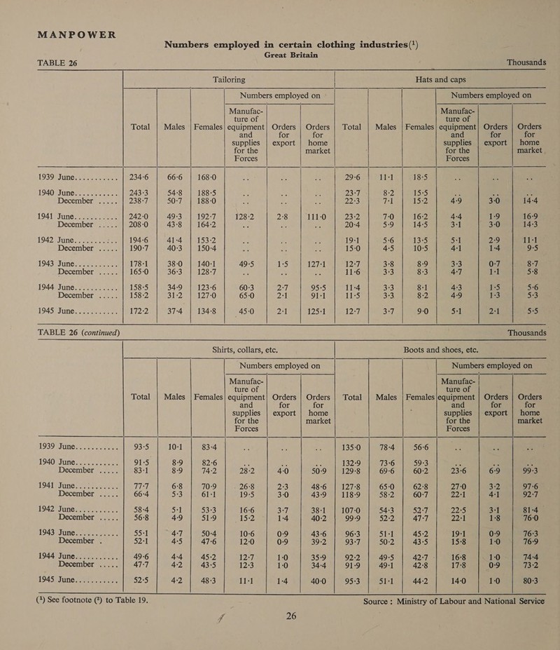 Numbers employed in certain clothing industries (') Great Britain          TABLE 26 Thousands Tailoring Hats and caps Numbers employed on Numbers employed on Manufac- Manufac- ture of ture of Total | Males | Females| equipment] Orders | Orders | Total | Males | Females| equipment] Orders | Orders and for for and for for supplies | export | home supplies | export | home for the market ’ for the market Forces Forces LOSSEIUNC eee ee 234:6 66:6 168-0 ate Ke bes 29-6 11-1 18:5 HOG Suneee eet eee 243-3 54:8 188-5 a3 ue Rie 23-7 8:2 15:5 3 ae Ae December eo. 238-7 50:7 188-0 ~ Be sy 22:3 71 15:2 49 3-0 14-4 L OAT EUnet 242-0 493 192-7 128-2 2°8 111-0 23:2 70 16:2 4-4 1:9 16:9 IDecembetmaaee 208-0 43°8 164-2 ar we ba 20:4 5:9 14:5 3:1 3-0 14-3 1942 5June. eee 194-6 41:4 153-2 Sf ae ot 19:1 56 13°5 5-1 2:9 11-1 December .3.).: 190-7 40-3 150-4 2 Bi be 15-0 4-5 10:5 4:1 1-4 9-5 1943 une see 178-1 38-0 140-1 49:5 1:5 127:1 12-7 3°8 8-9 3°3 0:7 8:7 December ..... 165-0 36:3 128-7 as : - 11-6 3°3 8-3 4-7 1:1 5:8 19440 June. fies see 158-5 34-9 123-6 60:3 DST 95:5 11-4 3:3 8-1 4:3 1:5 5-6 December ..... 158-2 31:2 127-0 65:0 2:1 91-1 11-5 33, 8-2 4-9 1:3 5:3 1945CFuNe: scene 172-2 37:4 134-8 45-0 2:1 125-1 12:7 3°7 9-0 S| 24 5°5 TABLE 26 (continued) Thousands. Shirts, collars, etc. Boots and shoes, etc. Numbers employed on Numbers employed on Manufac- Manufac- ture of ture of Total | Males | Females| equipment! Orders | Orders | Total | Males | Females|equipment | Orders | Orders and for for and for for supplies | export | home ; supplies | export | home for the market for the market Forces Forces 1939 FJUuNe se ec tene 93-5 10-1 83-4 ar ve ed 135-0 78°4 56:6 1940 “June 20h oe 91:5 8-9 82:6 AY, 4, * 132°9 73-6 59-3 ie oa As December ..... 83-1 8-9 74:2 28-2 40 50:9 129-8 69-6 60-2 23:6 6:9 99-3 EON Uti in Gcooewce 77:7 6°8 70:9 . 26-8 2:3 48-6 127°8 65:0 62°8 27:0 3-2 97-6 December ..... 66:4 5:3 61-1 19-5 3:0 43-9 118-9 58-2 60:7 22:1 4-1 92-7 MOA 2 UUNG2 mee cae 58-4 5:1 53-3 16-6 3°7 38-1 107-0 54-3 52:7 22:5 3-1 81:4 December ..... 56:8 49 51-9 15-2 1-4 40:2 99-9 oye) 47-7 22:1 1:8 76:0 1943 VJUBE Scone oe te 55-1 4-7 50-4 10-6 0:9 43-6 96:3 51-1 45-2 19-1 0-9 76:3 December . 52:1 4:5 47:6 12:0 0-9 39-2 93-7 50:2 43°5 15:8 1:0 769 1944 June.:......... 49-6 4-4 45-2 12:7 1:0 35:9 92-2 49-5 42:7 - 16:8 1:0 74:4 December ne - 47-7 42 43-5 12:3 1:0 34-4 91-9 49-1 42°8 17°8 0:9 73-2 1945 TaN 2 hic eo 52:5 4:2 48-3 11:1 1-4 40:0 95:3 Syl 44:2 14-0 1:0 80-3 (+) See footnote (*) to Table 19. Source : Ministry of Labour and National Service