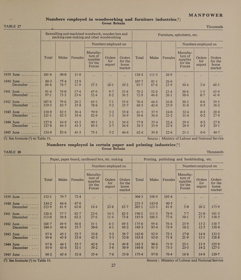           a ’ Numbers employed in woodworking and furniture industries (') Great Britain TABLE 27 Thousands Sawmilling and machined woodwork, wooden box and i | packing-case making and other woodworking pu Bpr ols ery etc: Numbers employed on Numbers employed on Manufac- Manufac- Total | Males | Females bipatiat yiaee ae Total | Males | Females Lies ee See for the ws for the OF or the Forces export | home Forces export | home market market (REUATS Gan oa eee 101-6 90-0 11-6 “ se fe 138-4 111-5 26:9 1940 RJune wee ee oe 88-3 75:4 12:9 BR 4E A 107-7 81-1 26:6 a an de Decembers.. i. 86-6 74-7 11:9 37:3 10:1 39-2 93-7 67:8 25:9 30-4 3-0 60:3 194 latune eae ce 88 91-4 74:0 17-4 47-9 9-7 33-8 78:2 52:8 25-4 30-8 1:5 45-9 Decembereenr ne 97-1 73°5 23-6 52°4 8-2 36-5 72:9 46:8 26:1 30-6 0:7 41:6 Oe UNG arenas 107-8 79-6 28-2 65-1 fell 35-6 70:4 44-4 26:0 30:3 0-6 39-5 December .... | 119-5 83-7 35-8 78-6 5-2 35-7 68-5 42-6 25:9 31-8 0:5 36-2 ROASHUUNC wee se 28 ae 118-9 82-5 36-4 79-9 3-2 35:8 61°5 37°5 24:0 32°4 0:3 28:8 December .... | 121-1 82-5 38-6 82-9 3°3 34-9 59-6 36:4 23:2 31-6 0:2 27:8 194Aw JONG? vee. aes «0s 127°8 84-6 43-2 90-1 3:1 34-6 57:8 35-4 22;4 29°8 0:2 27:8 Decemberemate || 12778 84-5 43-3 89-3 3:7, 34:8 58-3 35-9 22:4 28:9 0:3 29:1 ASE One ar eieen aia 124-9 83-6 41:3 75-1 5:2 44-6 62:4 39-8 22:6 21-1 0-6 40-7 () See footnote (7) to Table 19. Source : Ministry of Labour and National Service Numbers employed in certain paper and printing industries(') Great Britain TABLE 28 Thousands Paper, paper board, cardboard box, etc. making Printing, publishing and bookbinding, etc. | Numbers employed on Numbers employed on Manufac- Manufac- Total | Males | Females eae 4 ie as Total | Males | Females ieee eee me ox ithe export | home Sa ie export | home market market IOZ9TIUNC. . civ cnewes « 152-1 79-7 72-4 id aft ae 304-3 198-9 105-4 POAZORUUNC msetin- . 6s 134-2 66:6 67:6 ae ate a 2335 143-0 90:5 a ete va December ..+1. 123-9 61-9 62:0 16-4 23°8 83-7 205:1 12373 81-8 5-0 26:2 173-9 BOATE NUNC. 3 oe &gt; aes &lt; 120-4 57°7 62-7 23-6 14-3 82:5 190-2 111-3 78-9 T7 21:0 161-5 December 2... 113-0 50°8 62-2 27:6 11-6 73:8 185-9 108-3 776 10:1 17:3 158-5 WOAAMULING stacietc.s ce «= &gt; 108-7 49-9 58:8 31-1 8-3 ° 69-3 175°8 99-4 76:4 23:9 13-2 138-7 December .... | 104-3 48-6 55-7 30:0 6:1 68-2 169-3 95:4 73:9 18-2 12-5 138-6 WOASRUUNC ooh cc. e533 97°8 45-1 52:7 33°8 533 58-7 165-0 92:9 72-1 17:0 14:8 133-2 December .... 99-6 45:8 53°8 42:3 533 52-0 163-8 92-0 71°8 21-9 13-1 128-8 NSAAMIUING cate... ccs » 97°8 44:1 53°7 42-6 5°4 49-8 162-5 90-6 71-9 23:1 13-5 125-9 December :... 95:9 43°8 §2:1 39-2 5:8 50-9 164-8 91-5 733 23-3 14-2 127°3 HOSS PIUNOHs aici s Ss 's.« 98-2 45-4 52-8 35-4 78 55-0 173-4 97-0 76°4 18-8 14-9 139-7