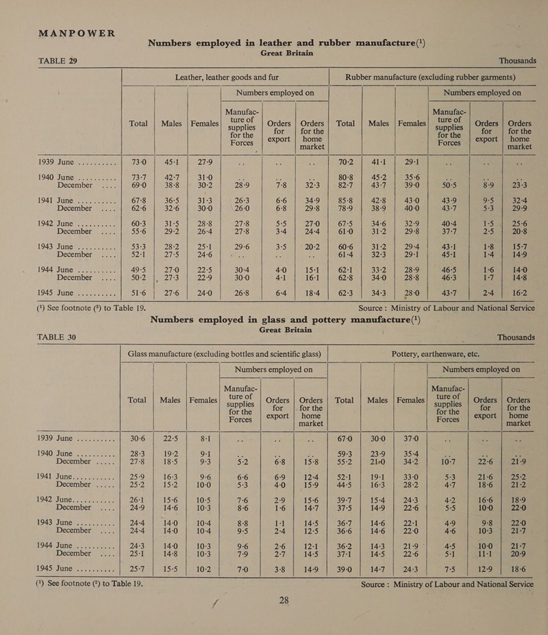    TABLE 29 Total 1939. Junesaeue seer. 73:0 1940 June .......... 73°7 December 69-0 1941 Sunes. on eer 67°8 December 62:6 L942 UNC eae eee 60:3 December 55:6 1943 eJune weno sete 53-3 December 52:1 1944 June eek ae 49-5 December 50:2 1945 Dunes eae. 51-6 | 2 Males 42:7 38°8 36:5 32-6 Sb) PEL 28-2, YS 27:0 21-3 27°6  Females 31-0 30:2 31°3 30:0 288 26°4 255 24:6 22°35 Doo 24-0   Manufac- ture of supplies for the Forces 28-9 26-3 26-0 21:8 27°8 29-6 30°4 30:0 26°8   Orders | Orders for for the export | home market 7:8 Megas 6:6 34:9 6°8 29°8 5°5 27:0 3-4 24-4 3°5 20:2 4:0 15-1 4:1 16:1 6:4 18-4  Thousands Total 80-8 82-7 85:8 18:9 67-5 61-0 60°6 61-4 62°1 62:8 62:3 Males 45-2 43-7 42°8 38:9 34-6 B12 31:2 B23 332 34:0 34:3 iia Females  29-4 35-6 39:0 43-0 40-0 32:9 29°8 29-4 29:1 28:9 28°8 28-0        Manufac- ture of supplies for the Forces 50-5 43-9 43-7 40-4 37-7 43-1 45:1 46-5 463 43-7 Orders | Orders for for the export | home market $9 4.. 93-3 9-5 32:4 5:3 29-9 1:5 25-6 2°55 20:8 1:8 15-7 1-4 14:9 1-6 14:0 1:7 14:8 2:4 16-2  TABLE 30 Thousands Glass manufacture (excluding bottles and scientific glass) Pottery, earthenware, etc. Numbers employed on Numbers employed on Manufac- Manufac- Total | Males | Females Mave eee aloe Total | Males | Females one ate eee for the oF or the for the ie ee Forces export | home Fora export | home market market L939 Jun ss ea cea ttae 30-6 22°5 8-1 67:0 30-0 37:0 1940 “Funes. 2. ose 28:3 19-2 9-1 oe ‘2 ve 59-3 23:9 35-4 at x “3 December .2.:. 27°8 18-5 9-3 5:2 6°8 15-8 55°2 21¢0 34:2 10:7 22:6 21-9 LOA TET ING 44 eee 25°9 16:3 9-6 6-6 6-9 12-4 52:1 19:1 33-0 533 21-6 25:2 December ..... 25:2 15-2 10:0 533 40 15-9 44:5 16:3 28-2 4:7 18-6 21-2 1942 0T ONE | A ctaec oho 26-1 15-6 10-5 7:6 29 15-6 39-7 15-4 24:3 42 16-6 18-9 December 24:9 14-6 10:3 8-6 1-6 14-7 Ses 14:9 22:6 5°5 10-0 22:0 1943°Juneis see ae 24-4 14-0 10:4 8-8 1-1 14-5 36-7 14-6 22:1 49 9°8 22:0 December 24-4 14-0 10-4 9:5 2:4 12:5 36:6 14-6 22:0 4-6 10:3 21:7 1944 June. 2.3.4.6. 24:3 14-0 10:3 9:6 26 12:1 36:2 14:3 21-9 4-5 10-0 21-7 December 25:1 14:8 10:3 79 2:7 14:5 37:1 14-5 22-6 5:1 11:1 20:9 MO4sa TING gs. cs eee 25:7 15-5 10-2 7:0 3°8 14:9 39-0 14-7 24:3 T5 12:9 18-6 (7) See footnote (?) to Table 19. Source : Ministry of Labour and National Service