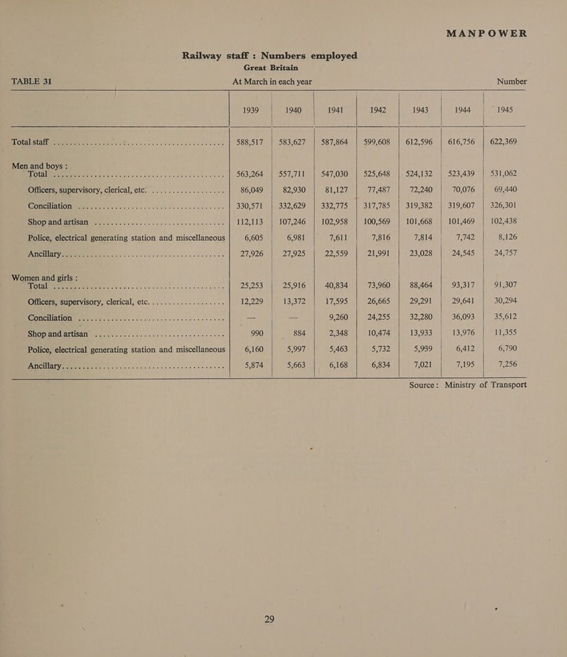 Railway staff : Numbers employed Great Britain         TABLE 31 At March in each year Number ES a a a as | l : 1939 1940 1941 1942 1943 1944. | 1945 CSE POSE) on hoe iO Cee 588,517 | 583,627 587,864 599,608 612,596 616,756 622,369 Men and boys : IONE 0 ooo EGS 563,264 Spy RTA ti 547,030 525,648 524,132 523,439 531,062 Officers: (supervisory, Clerical, et. 2... 0... cece ewes 86,049 82,930 81,127 77,487 72,240 70,076 69,440 ree RR Mag oie sw ok eh Se ee ce teens 330,571 332,629 352,715 317,785 319,382 | 319,607 326,301 OU EO 6 2 a Gs ihe! 107,246 102,958 100,569 101,668 | 101 469 102,438 Police, electrical generating station and miscellaneous 6,605 | 6,981 7,611 7,816 7,814 | 7,742 8,126 GAVE EO a cg oo oe 27,926 DT025 2259 21,991 23,028 24,545 24,757 Women and girls : OYE sos too boas OC Ree eer eae 25,293 25,916 40,834 73,960 88,464 93,317 91,307 Officersssupervisory, clerical, etc. .......062..0..00. 12,229 13,372 17,595 26,665 29,291 | 29,641 30,294 Couge les A a hey \ jive | 9,260 | 24,255 32,280 36,093 35,612 NE RNASE ena) sols ls sion ong cee sielels cere 990 884 2,348 10,474 131033 | 13,976 HeS'95 Police, electrical generating station and miscellaneous 6,160 5,997 5,463 Sy EV! 5,939 6,412 6,790 AST@U ERY... 05.0006 Ube BOM BO ean On eOne 5,874 5,663 6,168 6,834 7,021 TES) 7,256     Source: Ministry of Transport