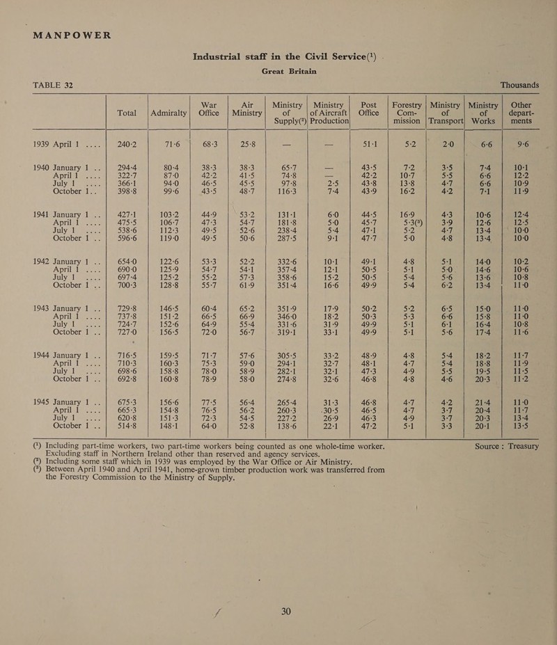 1939 April 1 1940 January April 1 July 1 October 1941 January April 1 July 1 October 1942 January April 1 July 1 October 1943 January April 1 July 1 October 1944 January April 1 July 1 October 1945 January April 1 July 1 October . — . — . a . — — . . . . . e oO se oo . ee Total 240-2 294-4 S227 366-1 398-8 427-1 475°5 538-6 596-6 654-0 690-0 697-4 700-3 12928 737°8 724-7 727-0 716-5 710-3 698-6 692°8 675°3 665-3 620-8 514-8    80-4 87-0 94-0 99-6 103-2 106-7 $1233 119-0 122-6 125-9 12532 128°8 146-5 ey E72 152-6 156-5 1595 160-3 158-8 160-8 156-6 1548 1513 148-1  Air Ministry 59-0 58°9 58-0 56-4 56-2 54:5 52:8   Ministry | Ministry Post Forestry | Ministry | Ministry | Other of of Aircraft] Office Com- of of depart- Supply(?)| Production mission | Transport} Works ments — — 51:1 5-2 2:0 66 9-6 65:7 — 43-5 72 B55 74 10-1 74:8 — 42:2 10:7 5°5 6-6 12:2 97°8 2°5 43-8 13-8 4-7 6:6 10-9 116-3 7:4 43-9 16:2 4:2 71 11-9 131-1 6:0 44-5 16:9 4:3 10-6 12-4 181-8 5-0 45-7 5-303)} 3-9 12-6 12-5 238-4 5:4 47°1 5:2 4:7 13-4 10-0 287°5 9-1 47:7 5:0 4:8 13-4 10-0 332-6 10-1 49:1 | 4:8 5-1 140 | 102 357-4 12-1 50:5 5:1 5-0. 14-6 10-6 358-6 15:2 50:5 5:4 56 13-6 10:8 351-4 16:6 49-9 5-4 6:2 13-4 11-0 351°9 17:9 50:2 5-2 6°5 15-0 11-0 346-0 18-2 50:3 5:3 6:6 15-8 11-0 331-6 319 49-9 5-1 6:1 16:4 10:8 319% 3-1 49-9 5-1 5-6 17-4 11-6 305-5 33-2 48.9 | 48 5-4 18-2 11:7 294-1 32:7 48-1 4:7 5-4 18-8 11-9 282°1 32:1 47:3 49 5:5 19:5 11-5 274:8 32:6 46°8 4:8 4-6 20:3 11-2 265:4 31:3 46:8 4-7 42 21-4 11-0 260:°3 r305 46-5 4:7 3-7 20:4 11-7 227-2 26-9 46:3 4:9 3:7 20-3 13-4 138-6 PARE 47-2 3-1 333 20:1 13°5   Source : Treasury