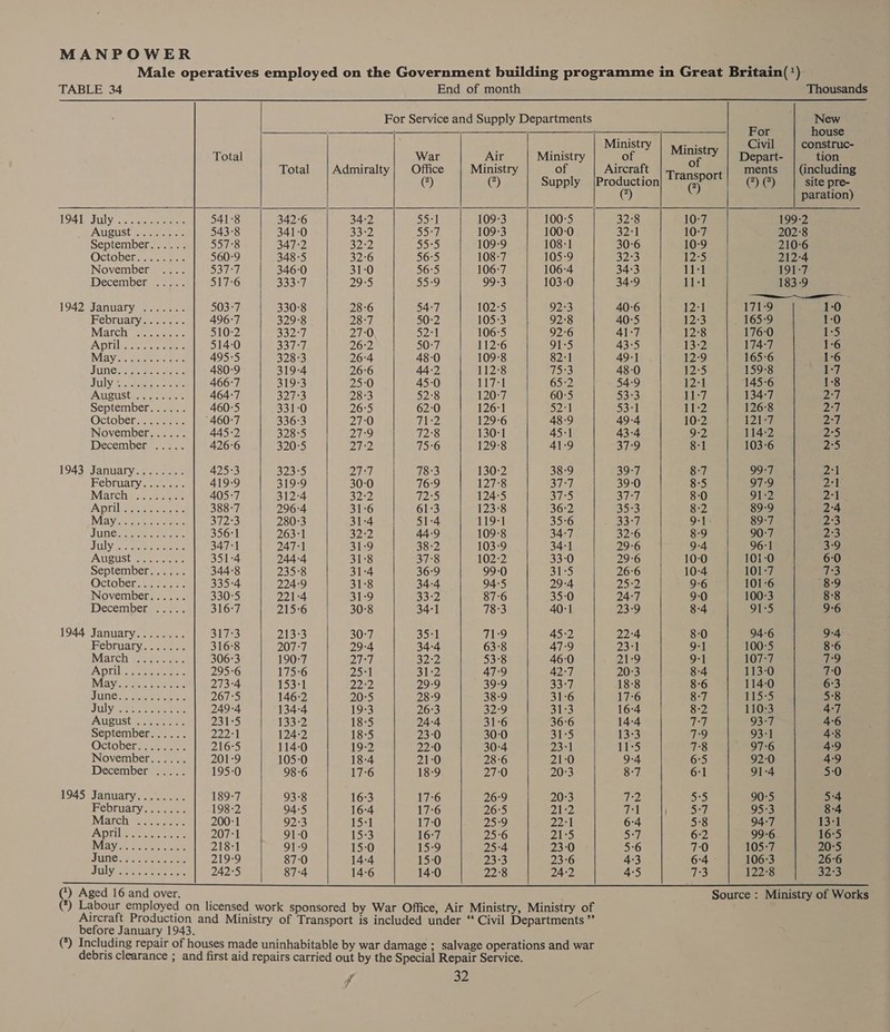 Male operatives employed on the Government building programme in Great Britain(*)                 TABLE 34 End of month Thousands For Service and Supply Departments New Maa pa house inistry mad ivi construc- Total War Air Ministry of bier Depart- tion Total |Admiralty| Office Ministry of Aircraft Transport | ments (including (?) (*) Supply |Production (2) (ONO) site pre- @) paration) L941 Jnlysec eee eee 541-8 342-6 34-2 55:1 109-3 100-5 32°8 10-7 _ 199-2 AUSUISE seco: 543-8 341-0 832 55-7 109-3 100-0 a2¥1 10-7 202°8 September...... 557°8 347-2 322 S523 109-9 108-1 30-6 10-9 210-6 October. ae: 560-9 348-5 32-6 56°5 108-7 105-9 32-3 12-5 212-4 November .... 53757 346-0 31-0 56°5 106-7 106-4 34:3 11-1 191-7 December, . ss. . 5176 333°7 29-5 55:9 99-3 103-0 34:9 11-1 183-9 1942 January ....... 503-7 330-8 28-6 54-7 102°5 92:3 40:6 12:1 171-9 1-0 Febriiaty...-2- 496-7 329-8 28:7 50-2 105-3 92°8 40:5 12:3 165-9 1-0 Mareh° =; 532. 510-2 332:7 27:0 521 106:5 92:6 41:7 12:8 176-0 4:5 Aphilyoae cree 2 514-0 337-7 26:2 50:7 112-6 91-5 43-5 13-2 174-7 1-6 Mayor tires 495-5 328°3 26-4 48-0 109-8 82-1 49:1 12-9 165-6 1-6 SNe. Oe ee tes 480-9 319-4 26-6 44-2 112°8 75:3 48-0 £25 159-8 1A Tuy ee aes. ee 466-7 319-3 25-0 45-0 117-1 65-2 54:9 12-1 145-6 1-8 PAUOUS te eee 464-7 327:3 28-3 52:8 120-7 60:5 5373 11-7 134-7 Poe September...... 460:5 331-0 26°5 62:0 126:1 S271 53°1 112) 126°8 PEF | October “460-7 336°3 27-0 71:2 129-6 48-9 49-4 10-2 12127 2-7 November...... 445-2 328-5 27:9 72:8 130-1 45-1 43-4 9:2 114-2 P hee December ..... 426-6 320°5 272 75-6 129-8 41-9 37° 8-1 103-6 25 1943 January........ 4253 323-5 27:7 78:3 130-2 38-9 39:7 8-7 99-7 ot February.....:.. 419-9 319-9 30-0 76:9 1278 37°, 39-0 8-5 97°9 2:1 Marches ..2G05 405-7 312-4 a2 12°5 124:5 37-5 aes) 8-0 91-2 Sag | April Ses et ee 388-7 296-4 31-6 61:3 123-8 36:2 35-3 8-2 89-9 2°4 Mayes sy rae. S124 280-3 31-4 51:4 119-1 35:6 33°7 9-1 89-7 273 THC eh tans te. 356:1 263°1 32:2 44-9 109-8 34-7 32:6 8-9 90:7 23 July, sae eee 347°1 247°1 31-9 38:2 103-9 34-1 29:6 9-4 96-1 3-9 AUSUSt eee 351-4 244-4 31-8 37°8 102-2 33-0 29:6 10-0 101-0 6:0 September. .2¢.- 344-8 235-8 31-4 36:9 99-0 Shih} 26-6 10-4 101-7 fhe) October. 6 S25: 335-4 224-9 31-8 34-4 94:5 29-4 25-2 9-6 101-6 8-9 November...... 330-5 221-4 31-9 33-2 87-6 35-0 24-7 9-0 100-3 8-8 Decemberg-. 316-7 215-6 30°8 34-1 78-3 40-1 23-9 8-4 91:5 9-6 1944 January........ S173 213°3 30:7 35-1 71:9 45-2 22-4 8:0 94-6 9-4 February... 2. 316°8 207-7 29-4 34-4 63°8 47-9 231 9-1 100-5 8-6 Mareh f, 3 ei ngs:s 306°3 190-7 277 32:2 53°8 46-0 21-9 9-1 107-7 79 ADTite FAs Sen 295-6 175-6 25-1 31-2 47:9 42-7 20:3 8-4 113-0 70 Mays. beac 273-4 153-1 22:2 29-9 39-9 33-7 18-8 8-6 114-0 63 UPI So ccd eects 267°5 146-2 20:5 28:9 38-9 31-6 17-6 8:7 TISeS 5:8 DULY i85 ssc 249-4 134-4 19-3 26:3 32:9 31-3 16-4 8-2 110-3 4-7 AUcusted 6 nee: 231-5 133-2 18-5 24-4 31-6 36-6 14-4 77 93*7; 4-6 September...... 2221 124-2 18-5 23-0 30:0 31-5 13-3 79 93-1 4-8 Octoberase. 1- 216-5 114-0 19-2 22:0 30-4 23-1 15 78 97-6 49 November...... 201-9 105-0 18-4 21-0 28-6 21-0 9-4 6°5 92:0 4:9 December ..... 195-0 98-6 17-6 18-9 27:0 20:3 8-7 6:1 91-4 5-0 1945 January........ 189-7 93°8 16-3 17-6 26:9 20:3 12 5°5 90-5 5-4 Pepruarysc es: 198-2 94:5 16-4 17°6 26:5 #8! 7) 71 py SEY 95-3 8-4 March 45... 200-1 92:3 15:1 17:0 25:9 22-1 6-4 5:8 94-7 13-1 DML coe, as 207-1 91-0 15:3 16:7 25°6 DANES Sky 6-2 99-6 16:5 Mave ce ccs 218-1 91-9 15-0 15-9 25:4 23-0 5-6 7-0 105-7 20-5 JUNGs fea 219-9 87-0 14-4 15-0 23:3 23-6 4-3 6:4 106-3 26:6 TOIY sierons besa 242°5 87:4 14-6 14-0 22:8 24:2 4°5 7:3 122°8 82:5  ae eee MONUMENT UUMNCOMMNTES Graeme A eee ee ee PR e Aged 16 and over, Source : Ministry of Works *) Labour employed on licensed work sponsored by War Office, Air Ministry, Ministry of Aircraft Production and Ministry of Transport is included under ‘ Civil Departments ”’ before January 1943. (*) Including repair of houses made uninhabitable by war damage ; salvage operations and war debris clearance ; and first aid repairs carried out by the Special Repair Service. ji RY,