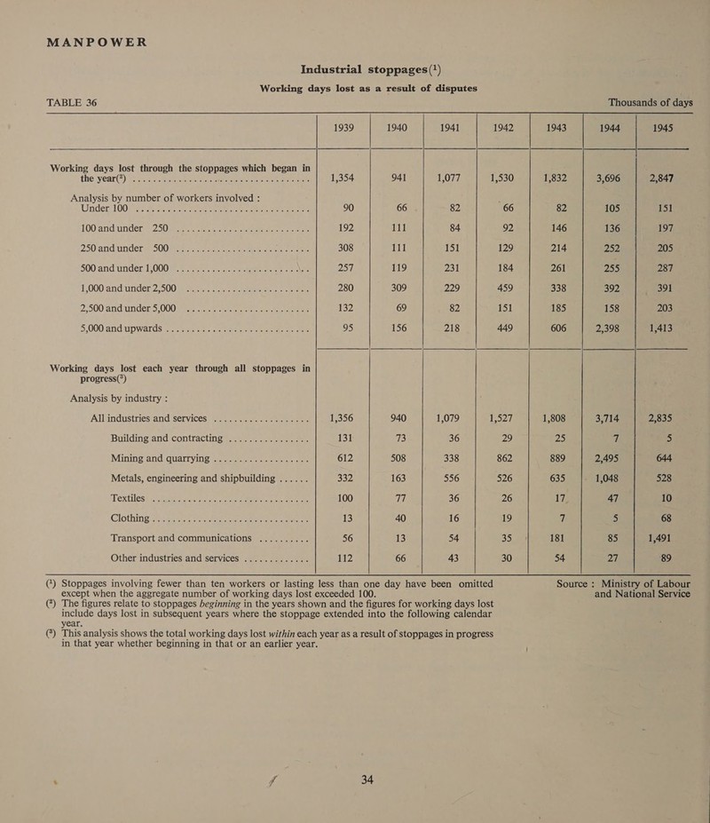 Industrial stoppages (') Working days lost as a result of disputes TABLE 36 Thousands of days 1939 1940 1941 1942 1943 1944 1945 SSS ee ee Working days lost through the stoppages which began in   the year(?) ts 5275 oe a: ee ee ee 1,354 941 1,077 1,530 1,832 3,696 2,847 Analysis by number of workers involved : 4 Under 1005 2 Ss acres ek pete ea ne eet eee 90 66 82 66 82 105 151 100 and under: 250 eee ian eens ean tae 192 111 84 92 146 136 197 250 ang under 4 SOO ras cia ee he aes yates 308 111 151 129 214 252 205 500 and under, L000. € 29). bse Ria ee 257 119 231 184 261 255 287 £,000 and under 2,500 9 =, 2\. ts eer ee 280 309 229 459 338 392 391 2,500 and wider 5.000 anc b tere ne eaeeee ae 132 69 82 151 185 158 203 5,000 and upwardsia ce meme tice re ee ore 95 156 218 449 606 2,398 1,413  Working days lost each year through all stoppages in    progress(*) Analysis by industry : Allandusthies:and Services) pisces ae eee 1,356 940 1,079 IL S77 1,808 3,714 2,835 Buildingiand ‘contracting tee eee 131 73 36 29 25 7 5 Mining and quarrying ogous es ae 612 508 338 862 889 2,495 644 Metals, engineering and shipbuilding ...... B37) 163 556 526 635 1,048 528 Textiles ss. sascarei res ate vic, oj crcns os Mote te Pe 100 77 36 26 Vig 47 10 Clothing 2c ict.y. ede cut erates ao rae ae 13 40 16 19 7 5 68 Transport and communications .......... 56 13 54 35.9 181 85 1,491 Other industries and services ............. 112 66 43 30 54 at 89 () Stoppages involving fewer than ten workers or lasting less than one day have been omitted —« Source: Ministry of Labour except when the aggregate number of working days lost exceeded 100. and National Service (*) The figures relate to stoppages beginning in the years shown and the figures for working days lost include days lost in subsequent years where the stoppage extended into the following calendar year. (*) This analysis shows the total working days lost within each year as a result of stoppages in progress in that year whether beginning in that or an earlier year.