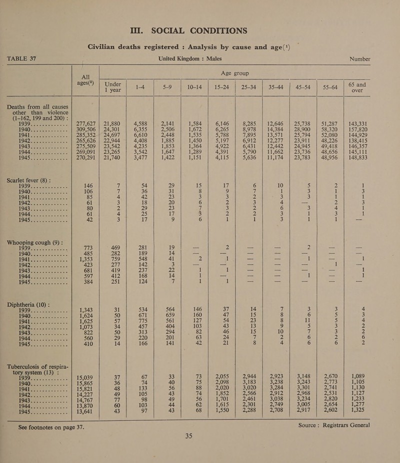 Ill.                TABLE 37 United Kingdom : Males Number All Age group ages?) | Under | 65 and 1 year 1-4 5-9 10-14 15-24 25-34 45-54 55-64 yee Deaths from all causes other than violence (1-162, 199 and 200) : (O39 Ra eee ms 5 277,627 | 21,880 4,588 2,141 1,584 6,146 8,285 25,738 51,287 143,331 POAQ Eee ee ed; 309,506 | 24,301 6,355 2,506 1,672 6,265 8,978 28,900 58,320 157,820 (RAH Vas 5 otis ee ae 285,352 | 24,697 6,610 2,448 1535 5,788 7,895 25,794 52,080 144,929 O42 Sree oe, 265,626 | 22,944 4,408 1,885 1,450 5,197 6,912 23,911 48,226 138,415 POAA erect 35% 275,509 | 23,542 4,235 1,853 1,364 4,922 6,431 24,945 49,418 146,357 POGR er aie: tas 269,091 | 23,265 3,542 1,647 1,289 4,391 5,790 23,736 48,656 145,111 Elie. ye tap iin Ba 270,291 | 21,740 3,477 1,422 isi5t 4,115 5,636 23,783 48,956 148,833 Scarlet fever (8) : SE oa ee 146 f 54 29 15 17 6 5 2 1 BOAO Pres oa de « 106 7 36 31 8 9 7 3 1 3 PE Ee ahs «oats + 85 4 42 28) 3 3 2 3 1 1 MOA ee oe ,, + 61 3 18 20 6 fi 3 — 2 3 OAS Pee erent e., &lt; 80 2, 29 23 iz 3 D 3 4 1 OA ee eS ee 61 4 25 17 3 3 2 1 3 1 (REE An ee 42 3 17 9 6 1 1 1 1 — Whooping cough (9) : Seek ei ier eae 773 469 281 19 — 2 — — 2 — ae BOA Re ee bee cao 485 282 189 14 — — = = = = — BOA eee eee ct. 1,353 759 548 41 2 1 — — 1 = 1 UE DT oe 2 ae ea cae 423 277 142 3 — a= — — — 1 — (USF ye os Ae ara see 681 419 237 22 1 1 a= = = tes 1 LE Coie aaa 597 412 168 14 1 — — =a 1 ae 1 OA Seed te 384 251 124 7 1 1 = —s sm _ = Diphtheria (10) : (NED we? Sa 1,343 31 534 564 146 37 14 i 3 3 4 TEEN ie aap Ge area 1,624 50 671 659 160 47 15 8 6 5 3 [SEN oe Fan a ea 1,625 SY TiS 561 127 54 23 8 11 5 4 SEV Sie a ee eee 1,073 34 457 404 103 43 13 9 5 3 2 (LO: 6 eae eee 822 50 313 294 82 46 15 10 7 3 2 ee Ole cae 560 29 220 201 63 24 7 2 6 2 6 (ORs See tourna an 410 14 166 141 42 21 8 4 6 6 2 Tuberculosis of respira- tory system (13) : WEG. Reena 15,039 37 67 33 73 2,055 2,944 2,923 3,148 2,670 1,089 Perens cities = f+ &lt; 15,865 36 74 40 75 2,098 3,183 3,238 3,243 Fy eB 1,105 REM ite Oss &gt; 15,821 48 133 56 88 2,020 3,020 3,284 3,301 2,741 1,130 UU Hee 14,227 49 105 43 74 1,852 2,566 2,912 2,968 2,531 1,127 USS. rn 14,767 77 98 49 56 1,701 2,461 3,038 3,234 2,820 1,233 MOEN Se ilsis's ss « 13,870 60 103 44 62 1,615 2,301 2,749 3,005 2,654 1,277 LEE. le ee 13,641 43 97 43 68 1,550 2,288 2,708 2,917 2,602 1,325 