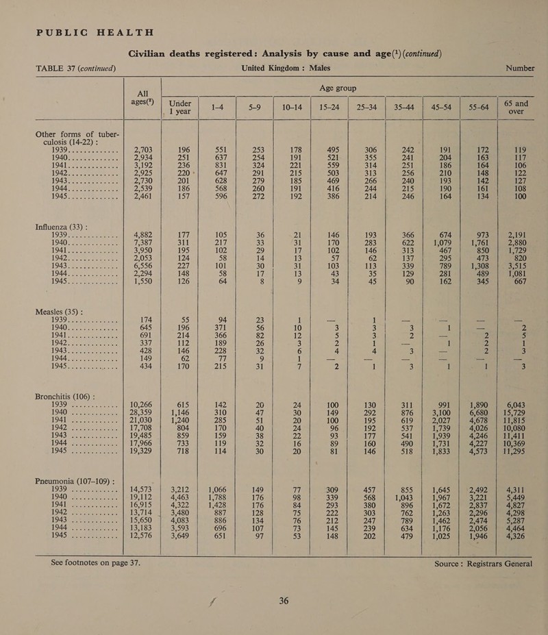               TABLE 37 (continued) United Kingdom : Males Number Age gro All, ge group ages Under 65 and 1 yeat 1-4 5-9 10-14 15-24 25-34 35-44 55-64 Suan Other forms of tuber- culosis (14-22) : 939 Jeera ttre 2,703 196 551 23 178 495 306 242 172 119 19401 Vga a cates 2,934 251 637 254 191 521 355 241 163 iow 1941 ee eo 3,192 236 831 324 221 559 314 251 164 106 1942 sy eet, be 2,925 220 647 291 215 503 313 256 148 22) POAS TE ee ne 2,730 201 628 279 185 469 266 240 142 127, 1944. See es 2,539 186 568 260 191 416 244 P|) 161 108 LOAD eee Reon e ne 2,461 157 596 Zi 192 386 214 246 134 100 Influenza (33) : 1939 eeiee eee: 4,882 177 105 36 21 146 193 366 973 2,191 1940 Fay sce ee 7,387 311 217 33 31 170 283 622 1,761 2,880 1941 eee 3,950 195 102 29 17 102 146 313 850 1,729 1942 Peace ee 2,053 124 58 14 13 57 62 137 473 820 1943 8 eat hic 6,556 227, 101 30 31 103 113 339 1,308 Sule) 1944 ee eae 2,294 148 58 17 13 43 35 129 489 1,081 1945 Se Pe ee 1,550 126 64 8 9 34 45 90 345 667 Measles (35) : 1939 coeur ee 174 55 94 23 1 — 1 — — — 1940 cS eee ee 645 196 371 56 10 3 3 3 o 2 194 Eee conte 691 214 366 82 12 5 3 2) Z 5 1942 Es Mees oe 8377 112 189 26 3 2 1 — 2 1 1943 OR ee baie 428 146 228 32 6 4 4 3 2 3 1944) eee eee 149 62 77 9 1 — -- — = — L945 ee ee 434 170 215 31 7 2 1 3 1 3 Bronchitis (106) : 1930 ee ee 10,266 615 142 20 24 100 130 311 1,890 6,043 1940 (eee eck 28,359 1,146 310 47 30 149 292 876 6,680 153729 NOL BPI age ie i 21,030 1,240 285 51 20 100 195 619 4,678 11,815 142 ee eran eee 17,708 804 170 40 24 96 192 537 4,026 10,080 1943 oF soe were 19,485 859 159 38 22 93 177 541 4,246 11,411 1944 oy eee 17,966 733 119 32 16 89 160 490 4,227 10,369 1945 re tee 19,329 718 114 30 20 81 146 518 4,573 11,295 Pneumonia (107-109) : 039 hee ee 14,573 a 212 1,066 149 77 309 457 855 1,645 2,492 4,311 1940 wheter 19,112 4,463 1,788 176 98 339 568 1,043 1,967 3,221 5,449 LOA a er eee 16,915 4,322 1,428 176 84 293 380 896 1,672 2,837 4,827 1942.) Bete ae 13,714 3,480 887 128 a5 222 303 762 1,263 2,296 4,298 1043 Ua ee te 15,650 4,083 886 134 76 212 247 789 1,462 2,474 5,287 1944 5 Slama 13,183 3,593 696 107 73 145 239 634 1,176 2,056 4,464 1945 | Nines ieee. 12,576 3,649 651 97 55 148 202 479 1,025 1,946 4,326 See footnotes on page 37. Source: Registrars General