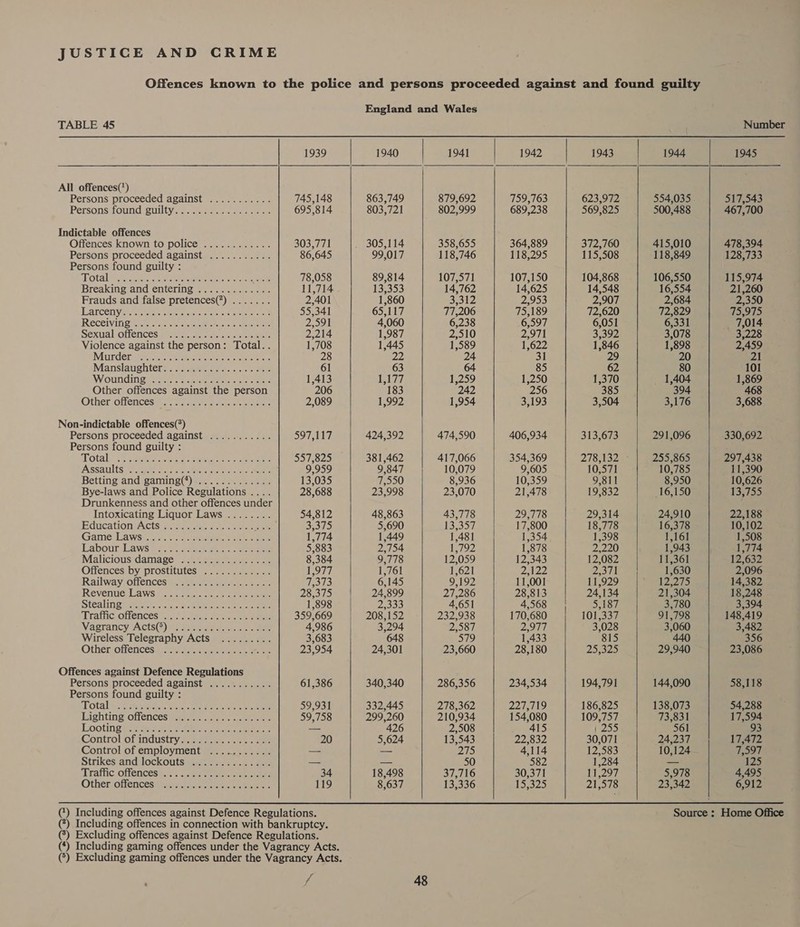  1939 All offences(*) Persons proceeded against ........... 745,148 Personstoundictiltyae eee ee 695,814 Indictable offences Offences known to police ............ 303,771 Persons proceeded against ........... 86,645 Persons found guilty : TOtal eRe ee ees see 78,058 Breaking and entering. ............. 11,714 Frauds and false pretences(*) ....... 2,401 Larcen yer er acner comacise as ee eee 55,341 RECEIVING Hae ae te Seki ee eee 2,591 Sexualroffences were eee nee 2,214 Violence against the person: Total.. 1,708 Murderaves eae ce eee 28 Manslaugh teres secrreeae ann irae 61 WiOUuTIGInG 2iie. oie ee nie eee 1,413 Other offences against the person 206 Otherjiotlenceswe . 2 eee tie: 2,089 Non-indictable offences(*) Persons proceeded against ........... 597,117 Persons found guilty : Total.” (i eee os Seer aee 557,825 Assaults) tate non Coen de eeace ey Sep 9,959 Betting and gaming(@)-... 5052.22: 13,035 Bye-laws and Police Regulations .... 28,688 Drunkenness and other offences under Intoxicating Liquor Laws ........ 54,812 BducationyActsice sn oe eee 3,375 Game Lawss. = s.\.)ssites tere ae eva ee 1,774 Labour Laws. 24. So 3enk Gon ce oe 5,883 Matliciousidamage: ae ein ieee 8,384 Offencesiby prostitutes: seer L977 RailwayrOllences eerie ee Tae: ReEVenucEeawSaecne ies Creer 28,375 Stealing eeren acc. ater te ae 1,898 raficyotenCes’. «2 asia. cee een 359,669 Vagrancy/Acts(®) ae ate eee 4,986 Wireless Telegraphy Acts ......... 3,683 Otherottencesm ae aie eee 23,954 Offences against Defence Regulations Persons proceeded against ........... 61,386 Persons found guilty : Totals.) ak cok ees tet er eee 59,931 ightinerotiencesimew eee: ae 59,758 Lootingeeniiene Rath ee — Controlofindustry 7a eee eee 20 Control of employment ........... a Strikes'andilockoutseeecssa ne et ae — ‘iraflic otfencesh-- he eee eee 34 Otherioirencesiae seer ee ee 119 A   1940 863,749 803,721 305,114 99,017 89,814 13,353 1,860 65,117 4,060 1,987 1,445 424,392 381,462 9,847 7,550 23,998 48,863 5,690 1,449 2,754 9,778 1,761 340,340 332,445 299,260 426 5,624 18,498 8°637   48   879,692 759,763 623,972 554,035 802,999 689,238 569,825 500,488 358,655 364,889 372,760 415,010 118,746 118,295 115,508 118,849 107,571 107,150 104,868 106,550 14,762 14,625 14,548 16,554 3,312 2,953 2,907 2,684 77,206 75,189 72,620 72,829 6,238 6,597 6,051 6,331 2;510 2,971 3,392 3,078 1,589 1,622 1,846 1,898 24 31 29 20 64 85 62 80 1,259 1,250 1,370 1,404 242 256 385 394 1,954 3,193 3,504 3,176 474,590 406,934 313,673 291,096 417,066 354,369 278,132 255,865 10,079 9,605 10,571 10,785 8,936 10,359 9,811 8,950 23,070 21,478 19,832 16,150 43,778 29,778 29,314 24,910 13,357 17,800 18,778 16,378 1,481 1,354 1,398 1,161 1,792 1,878 2,220 1,943 12,059 12,343 12,082 11,361 1,621 2,122 2,371 1,630 9,192 11,001 11,929 12,275 27,286 28,813 24,134 21,304 4.651 4,568 | — 5,187 3,780 232,938 170,680 101,337 91,798 2,587 2.977 3,028 3,060 579 1,433 815 440 23,660 28,180 25,325 29,940 286,356 234,534 194,791 144,090 278,362 227,719 186,825 138,073 210,934 154,080 109,757 73,831 2,508 415 | 255 561 13,543 22,832 30,071 24,237 275 4.114 12,583 10,124 50 582 1,284 ae 37,716 30,371 11,297 5,978 13,336 15,325 21,578 23,342    Number 1945 517,543 467,700 478,394 128,733 115,974 21,260 2,350 19;975 7,014 3,228 2,459 21 101 1,869 468 3,688 330,692 297,438 11,390 10,626 13,755 22,188 10,102 1,508 1,774 12,632 2,096 14,382 18,248 3,394 148,419 3,482 356 23,086 58,118 54,288 17,594 93 17,472 7,597 125 4,495 6,912