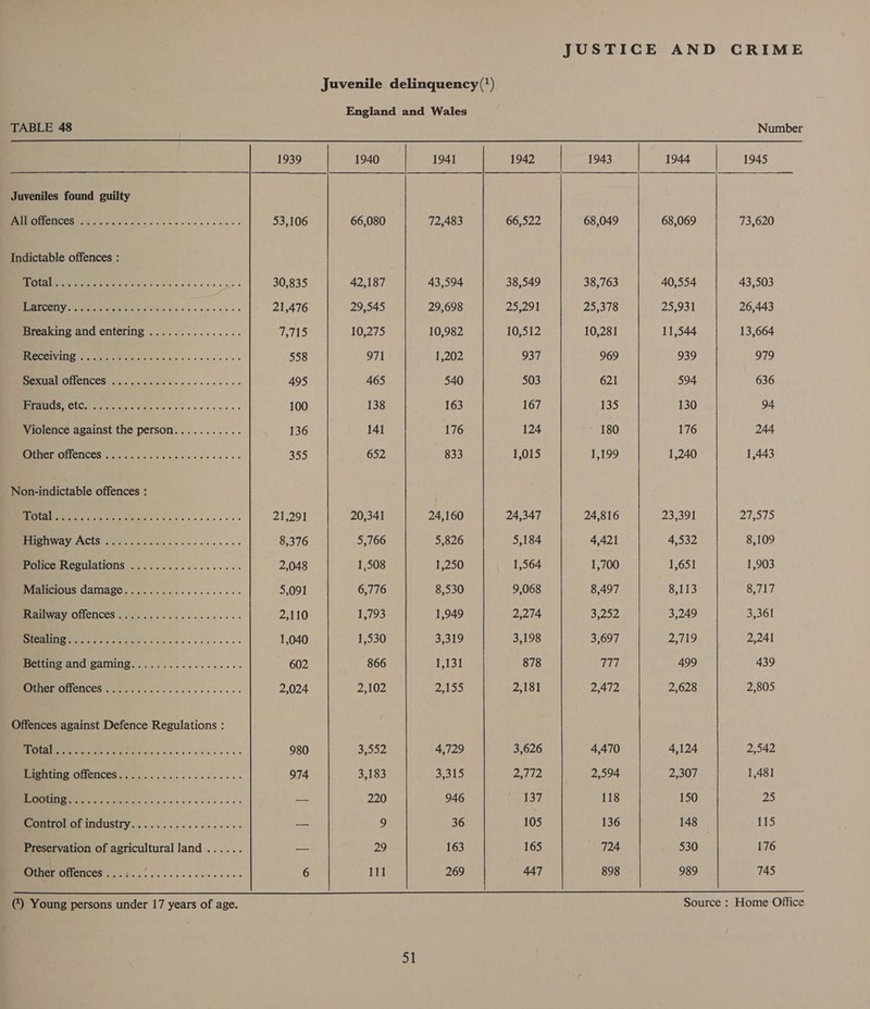 Juveniles found guilty PAMMECVETCIICES forse (otto yareteiclevolsl 6: cise se lies es Indictable offences : US TERG Rk HES oath ecle nodioe aa ee Violence against the person........... SMEMOLCHCES mace ces ccc sac ececeees Non-indictable offences : PIP AW AVEACIS Pie ia tcins ¢ ocia.cwisses ss Police Regulations, 2... 5.2......0%...0% Preservation of agricultural land ...... PREC EIGHIETICES Piers. 5. vc 5's ears’ ow ones England and Wales 1939 1940 1941 53,106 66,080 72,483 30,835 42,187 43,594 21,476 29,545 29,698 ais 10,275 10,982 558 971 1,202 495 465 540 100 138 163 136 141 176 355 652 833 21,291 20,341 24,160 8,376 5,766 5,826 2,048 1,508 1,250 5,091 6,776 8,530 2,110 1,793 1,949 1,040 1,530 3,319 602 866 1,131 2,024 2,102 25195 980 3,552 4,729 974 3,183 3,315 — 220 946 ae 9 36 ~-- 29 163 6 111 269 1942 38,549 25,291 10,512 937 503 167 124 1,015 24,347 5,184 1,564 9,068 2,274 3,198 878 2,181 3,626 Zyh he 137 105 165 447 1943 38,763 25,378 10,281 969 621 135 180 1,199 24,816 4,421 1,700 8,497 3,252 3,697 777 2,472 4,470 2,594 118 136 724 898 40,554 25,931 11,544 939 594 130 176 1,240 23,391 4,532 1,651 8,113 3,249 2,719 499 2,628 4,124 2,307 150 530 989 CRIME 43,503 26,443 13,664 979 636 94 244 1,443 27,575 8,109 1,903 8,717 3,361 2,241 439 2,805 2,542 1,481 25 115 176 745  (*) Young persons under 17 years of age.