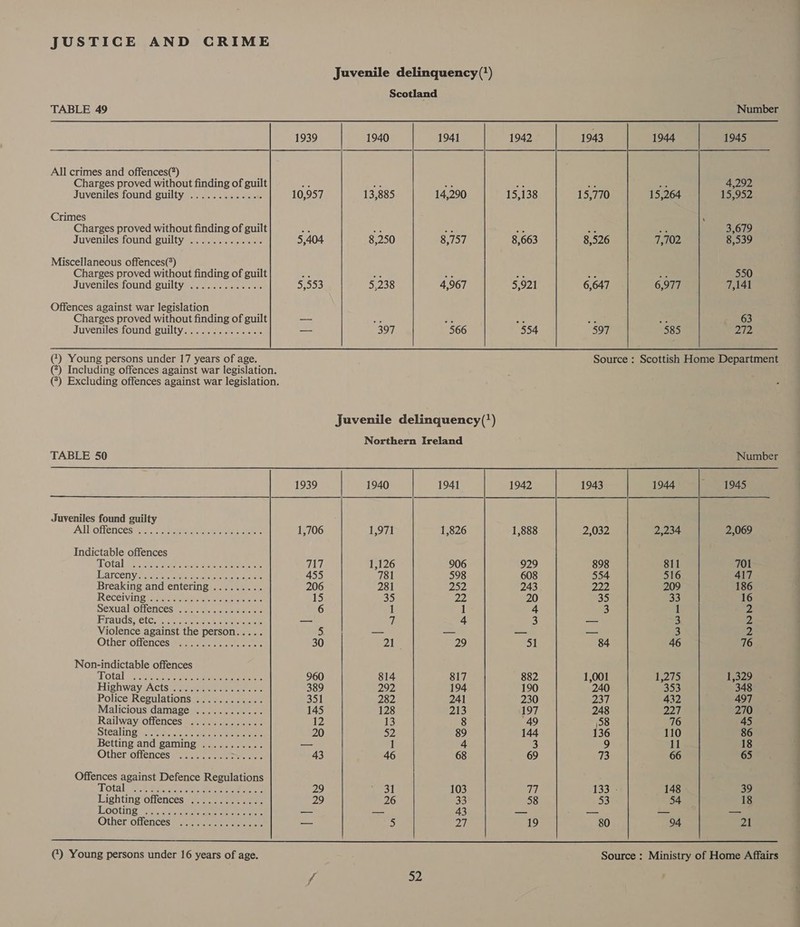 TABLE 49 All crimes and offences(?) Charges proved without finding of guilt Javentles foundisuilty nas ose eeee Crimes Charges proved without finding of guilt Juveniles found cuiltyseace ee ee eee Miscellaneous offences(*) Charges proved without finding of guilt Juveniles'found/euilty saa.0.5 4.2. Offences against war legislation Charges proved without finding of guilt Juveniles found guilty.....:........ (¢) Young persons under 17 years of age. (*) Including offences against war legislation. TABLE 50 1939 10,957 5,404 5,553 juvenile delinquency (') Scotland 1940 1941 13,885 14,290 8,250 8,757 5,238 4,967 397 566 Juvenile delinquency(') Northern Ireland 1942 15,138 8,663 5,921 554 Number 1943 1945 A 4,292 15,770 15,952 “i ~~ 3.679 8,526 8,539 ee 550 6,647 7,141 2 63 597 27?  Source : Scottish Home Department  Juveniles found guilty All offences). axa erin Indictable offences otal Lee ase sein Merce arcenyene: ci cient Breaking and entering ......... IRECéiVilig ea eee re ae DEXUAlOlenCes manera rauds} etewice come n creer Violence against the person..... Other otences maa es eee Non-indictable offences Total (206) ie ava reece HishwaysActSie ne eee eee Police: Regulations #258.) .202.- Malicious damage ............ Railway offences ............. Stealing =a: eas se eee Betting and gaming ........... Otheroffences ss oe Offences against Defence Regulations Total Py aaooe oe, mee Lighting otlences eae eee Looting * eae re ee Other offences ee ey 1,706 717 455 206 15 30 960 389 351 145 20 43 29 29 1940 1941 1,971 1,826 1,126 906 781 598 281 252 35 2 1 1 7 4 21 29 814 817 292 194 282 241 128 213 13 8 52 89 1 4 46 68 31 103 26 33 ‘wa 43 5 Pe  1942 1,888 929 Number 1943 1944 1945 2,032 2,234 2,069 898 811 701 554 516 417 222 209 186 35 33 16 3 1 2 = 3 2 a 3 2 84 46 16 1,001 1,275 1,329 240 353 348 237 432 497 248 227 270 58 76 45 136 110 86 9 il 18 73 66 65 133 - 148 39 53 54 18 ~ 80 4 21  @) Young persons under 16 years of age. Source : Ministry of Home Affairs