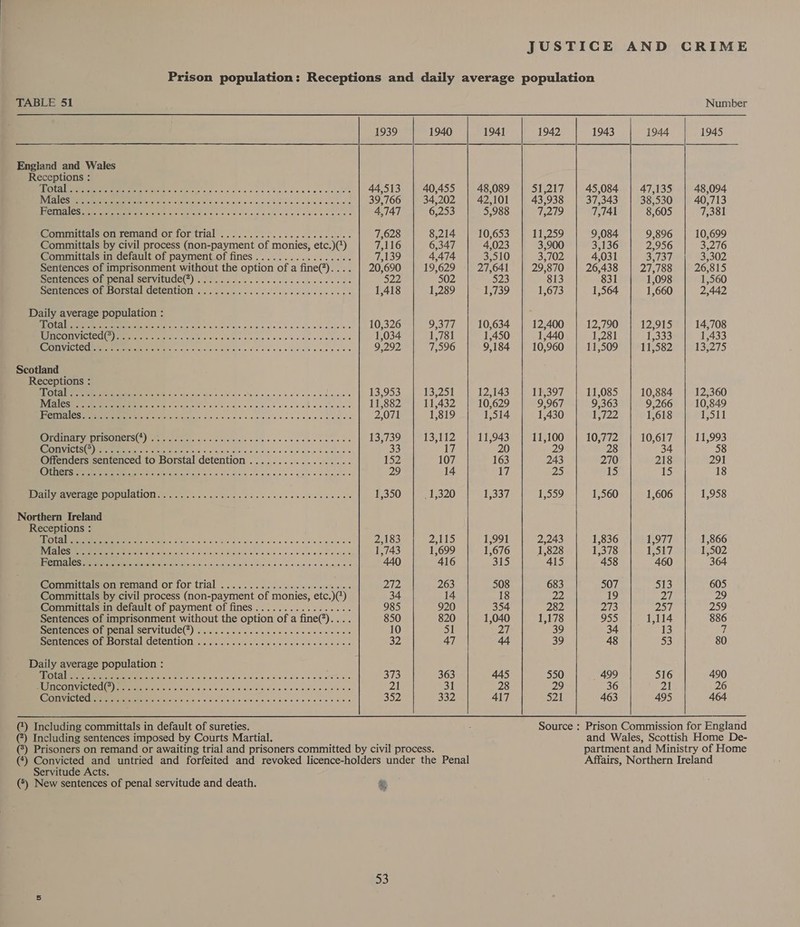 Prison population: Receptions and daily average population TABLE 51 Number 1939 1940 194] 1942 1943 1944 1945 England and Wales Receptions :   Se ea rN ss ces st ere bee bee ee ose 44,513 40,455 48,089 51,217 | 45,084 | 47,135 48,094 METIS ood ood ba SiG DOG BAS CORA Ene re eee eee 39,766 34,202 | 42,101 43,938 37,343 38,530 | 40,713 [RngRIER «one wey a6 08 6 BIS Hy Oe ee Se eee 4,747 6,253 5,988 7,279 7,741 8,605 7,381 Gomimitalsiontremandior fortrial . 4.0.6.0. .6. e555 ens 7,628 8,214 10,653 11,259 9,084 9,896 10,699 Committals by civil process (non-payment of monies, etc.)() 7,116 6,347 4,023 3,900 3,136 2,956 33216 Committals in default of payment of fines................. 7,139 4,474 3,510 3,702 4,031 3,737 3,302 Sentences of imprisonment without the option of a fine(?).... | 20,690 19,629 27,641 29,870 26,438 27,788 26,815 SemencesOimpPental SCRVITUGE() ft cs... esac cca ccewe es we 522 502 523 813 831 1,098 1,560 DEMENCesTONMOMstalnGetentiON pc ecices. oes ces cews secs qe 1,418 1,289 1,739 1,673 1,564 1,660 2,442 Daily average population : TOUR vo ap ce ce eo 6 0d 8 tid OC. ORIIC OBS SS eee eee ee 10,326 9,377 10,634 12,400 12,790 12,915 14,708 Pe Pe eek we ele i elec es 6 oo tv ad esos nes 1,034 1,781 1,450 1,440 1,281 1,333 1,433 CORMIER 5 ono ole esto 6:0. STOEL OCICS 9,292 7,596 9,184 10,960 11,509 11,582 13275 Scotland Receptions : Sc PIE, 9 roc) ps cr ds See sce sce cee sdiacie’ 13,953 137251 12,143 11,397 11,085 10,884 12,360 IMBUISS ncaa nh e005 0 SOU ODED OU UIC UBER ee ED ae: eee 11,882 11,432 10,629 9,967 9,363 9,266 10,849 PLOWS oy cake suc Gol: Ae oe rr 2,071 1,819 1,514 1,430 13722 1,618 1,511 (OR sa) GG) (2 gor en 13,739 13,112 11,943 11,100 10,772 10,617 11,993 COMME) ocean coks 800 6H SG ORE oo ee ee ares 33 17 20 29 28 34 58 Offenders sentenced to Borstal detention .................. 152 107 163 243 270 218 291 (CUTE oc toed ce SARS DI Ret ORT RORED Bt Bonet see 29 14 17 25 5 15 18 DD avsAVCEAVCTPOPUlAUIONM areas eclectic dis bb cso oe oe oa iSsie cae ele 1,350 1,320 1337, 1,559 1,560 1,606 1,958 Northern Ireland Receptions :  AISA) = 3°) Woe seta ey ete ae 5 dotiio BR eS aa 2,183 Das 1,991 2,243 1,836 1,977 1,866 IMME, coo sadulndon dode Go OG Ee AOD oe eee 1,743 1,699 1,676 1,828 1,378 16507 1,502 PSs PIES. oo ois a EBA BABE OOO ee EC 440 416 315 415 458 460 364 Committals‘on'remand or for trial ... 2... 0. ck cee ewe 272 263 508 683 507 513 605 Committals by civil process (non-payment of monies, etc.)(*) 34 14 18 22 19 Pail 29 Committals in default of payment of fines................. 985 920 354 282 273 251 259 Sentences of imprisonment without the option of a fine(?).... 850 820 1,040 1,178 955 1,114 886 ScHiences OM pena lservitude) jac.c. esses scce cscs ccweess 10 51 ih 39 34 13 7 SenLeMeestOlBOrstalvGetenition 4.00.06 sec cccsecsec ee ve saies 32 47 44 39 48 53 80 Daily average population : INGEN, o ous oo dd ncde BSC COR OS ROE en oe eee 373 363 445 $50 499 516 490 URGE, oan oo bo CaO OC COO DOB eerie 21 31 28 29 36 21 26 SOUpIG COTE lecisic occ devas css aeciesecsstes 352 332) 417 521 463 495 464 () Including committals in default of sureties. : Source : Prison Commission for England (?) Including sentences imposed by Courts Martial. and Wales, Scottish Home De- (*) Prisoners on remand or awaiting trial and prisoners committed by civil process. partment and Ministry of Home (4) Convicted and untried and forfeited and revoked licence-holders under the Penal Affairs, Northern Ireland Servitude Acts. (5) New sentences of penal servitude and death. %