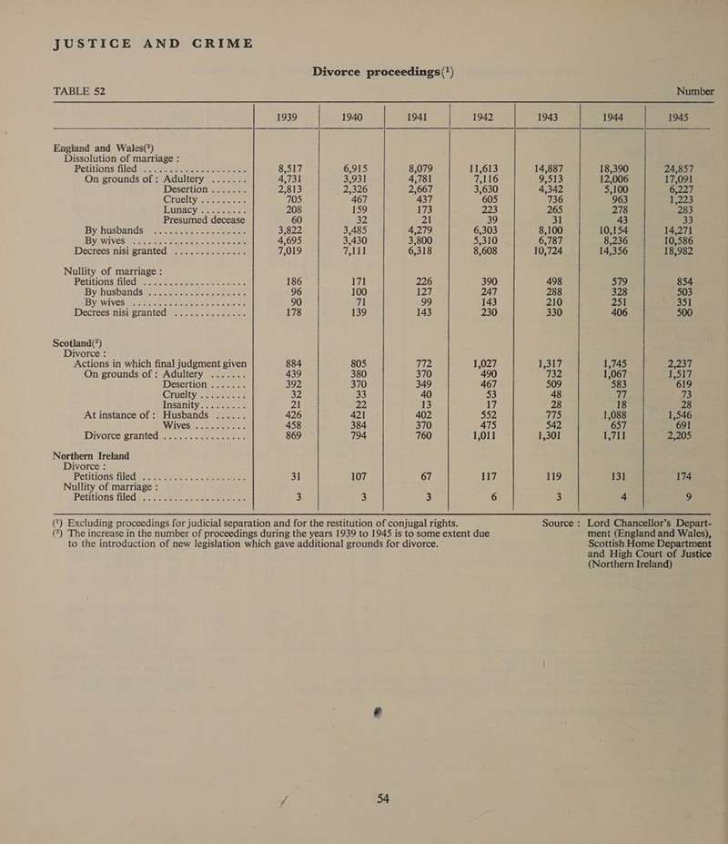 TABLE 52  England and Wales(*) Dissolution of marriage : Petitions: filed Gee he serene eee eee: On grounds of: Adultery ....... Desertion 2.5.7.2... Cruelty nee en eae Lunacyiieien. Presumed decease By husbands=cpwceeen sa cmeee IBYLWIVES ERAS ie. Matinee vine eters Decrees nisi/eranted #4 eae: Nullity of marriage : Petitions milled eer oes By: husbands fa..b ee eee ate ee IBY. WIVESER scien ae cer tee Decrees misieranted ern cee Scotiand(*) Divorce : Actions in which final judgment given On grounds of : Adultery ....... Desertion =... .. +. Cruelty; eee: Insanity .eee one At instance of : Husbands ...... WIVES s.) fe. ca eke Divorce: pranteGyacue neice Northern Ireland Divorce : Petitions filed Sosa. eee ee Nullity of marriage : Petitions filed fa)... aoe eee 1939 S507, 4,731 2,813 705 208 3,822 4,695 7,019 31 6,915 3,931 2,326 467 159 3,485 3,430 iit 171 100 139  107 3  67 3 Number 1943 1944 1945 14,887 18,390 24,857 9,513 12,006 17,091 4,342 5,100 6,227 736 963 1,223 265 278 283 31 43 33 8,100 10,154 14,271 6,787 8,236 10,586 10,724 14,356 18,982 498 579 854 288 328 503 210 251 351 330 406 500 1,317 1,745 DIST 732 1,067 1 ey be 509 583 619 48 thik 73 28 18 28 775 1,088 1,546 542 657 69 1,301 1,711 2,205 119 131 174 3 4 9 Source : Lord Chancellor’s Depart- ment (England and Wales), Scottish Home Department and High Court of Justice (Northern Ireland)