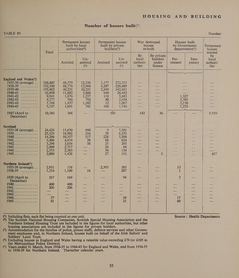 England and Wales(°) 1935-38 (average) .. 1938-39 @ Sie 4 Be 0 &amp; ots Ce ere as et Cet CR ICU a va Oj0 Om a6 6 06.5 Ch CRC ay a Sef 6 &gt; © 250 @ oS lere hc 4,0 8 1945 (April to December) Scotland 1935-38 (average) . Northern Ireland(*) 1935-38 (average) . OS SSO). Ss waves 1939 (April to ecember) Cy Total    Permanent houses built by local   authorities(*) Un- Assisted assisted (*) 48,579 12,336 88,776 12,968 40,231 10,221 11,802 3,606 1,676 1,237 586 792 1,437 1,102 1,691 741 366 — 15,850 990 18,902 216 10,357 117 4,676 38 3,034 38 PATG — 2,383 — 1,428 — 158 — 1,100 16 169 — 400 206         55     Permanent houses War destroyed Houses built built by private houses by Government Temporary builders(*) re-built departments(*) houses i erected By By private by Un- local builders Per- Tem- local Assisted | assisted | authori- under manent porary authori- (4) ties licence ties ~~ iTeel eeey/ 272,313 — _ -- — 4,207 226,409 —- —- — —- 2,849 142,661 _- — — — 648 26,442 —— —— — — 118 5,483 _ — 1p327 — 40 | 2,454 — — 5,705 = 12) ) 1067 — — 2,150 — 108 1,744 — = 255 — 901 142 36 — 8,939 aN 5 7,581 - _ ~ 58 6,353 — _ _- 228 3,504 — — _- 68 624 —_ _ _- 21 203 —- _ — 28 64 o&gt; — _- 36 134 — — 27 111 — 3 437 2,395 385 — ~- 13 = — — 207 —- — 1 — — — 96 — = 2 — — — 10 — — 17 — — = 21 — — 60 os _  Source : Health Departments