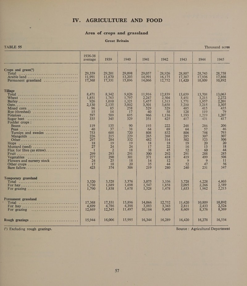  1936-38 average 1939 Crops and grass(*) TH Cased good aceSIe Gene LE eEaeee 29,359 29,201 Ave lbinte| oc 6h digo Gon epee ee eee 11,991 11,870 Permanent: grassland 3... .....66.ebs cece 17,368 17,331 Tillage “TO 2 cate Se oaheeend Sonn Eee 8,471 8,342 AULIRETE a 208 SG bd Geren OOOO Ree nae 1,851 1,763 BASE 5685 conen6s bor Ons Bee 926 1,010 JUGS Joan tobéac tet bsp Oca EE ees 2,130 2,135 Pee CM COL eee eves ccc) coches 6 8-2 6 0» 96 85 TAnTe (alec 2 es Gane See 15 14 NeCEALOCS UE ME eee eee ot ectid bocce nes 597 589 NOGEIP UES Use 50.46 Sige 335 345 Fodder crops : GSKE Jo awe cade eS Sn Ue eee 119 135 FREED 54 oS oo o.oo CON ORD Eee Eee 40 37 MUITAIDSANGESWECES) f. 2. csc ee cee ee 753 688 BV RAE SOLUS MIA srereENcInins os 20's. s.0lie es 226 215 OE on 63 Se eee 297 284 SITE) Scored cute OASIS IEEE CRN 18 19 RUMPISEAECI SECU Pein icteric ecco cece cose Daf 24 Plax for fibre (as straw).................+.. 1 2 TSIM 6.6 Ono oes OO ee 299 293 SOLA ICS Mea te MEL Nerina) s)sys'tvtia sone Seve! 8 207. 290 Flowers and nursery stock ............... 24 BS) BTHEIECLOPSEeete eect eel. 6 ocr: 4 ie alee sie tl) 18 “PSNR TRL so oh Abe 66 Go gre eee 423 374 Temporary grassland Ql cen boo aco Den Coe eee 3,520 3,528 OF PEW on oded cle thGRO SD JOBE eee 1,730 1,689 oT? EGATYS 2 236 do bons Ga ae 1,790 1,838 Permanent grassland ce gens Soo, Sl ae 17,368 17,331 Dole ITEM 0G o ae kein ree 4,699 4,786 “OP SRA? - 2s obloeb omen eee 12,669 12,545 SATEEN SERIVATIFES 6 os. Alig 15,944 16,006  (¢) Excluding rough grazings. 3,376 1,698 1,678 15,896 4,398 11,497 15,995  1941 29,057 14,991 14,066 11,916 2,247 1,457 3,501 3,075 1,547 1,528 14,066 3,883 10,184 16,344  1942 28,926 16,175 12,752 3,336 1,858 1,478 12,752 3,343 9,409 16,289   1943 1944 1945 28,807 28,745 28,758 17,387 17,936 17,866 11,420 10,809 10,892   13,659 | 13,708 | 13,063 3,451 3,215 O0712 1.771 1,957 2,201 3,210 3,215 3,305 485 415 435 128 119 79 1,193 1,219 1,207 417 431 417 248 286 206 64 57 46 806 798 793 285 307 307 502 523 506 19 20 20 16 13 18 52 60 44 291 288 285 419 499 508 9 9 11 52 47 56 240 231 347 3,728 4,228 4,803 2,095 2,266 2,589 1,633 1,962 2,213 11,420 | 10,809 | 10,892 2,811 2,433 2,524 8,609 8,376 8,369 16,420 | 16,278 | 16,554 a7