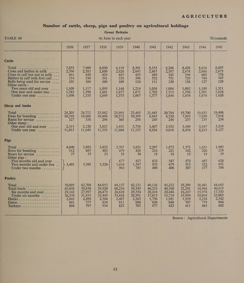 Number of cattle, sheep, pigs and poultry on agricultural holdings Great Britain _ TABLE 61 At June in each year Thousands 1936 1937 1938 1939 1940 1941 1942 1943 1944 1945         Cattle TOUGH aes igen ook Se Bie 7,853 7,909 8,030 8,119 8,361 8,153 8,248 8,428 8,616 8,697 Cows and heifers in milk ...... 2,596 2,583 2,606 2,628 2,647 2,667 2,587 2,674 2,686 2,673 Cows in calf but not in milk .., 461 450 429 447 455 489 545 596 605 576 Heifers in calf with first calf .... 514 530 541 539 596 552 ips 729 744 747 Bulls being used for service .... 101 104 106 109 110 111 120 126 127 129 Other cattle : Two years old and over ..... 1,109 Panty 1,099 1,144 1,214 1,056 1,086 1,092 1,188 isu! One year and under two ..... 1,583 1,590 1,601 1,677 1,671 1,702 1,513 1,556 1,591 1,634 peer One year. oo. ........ 1,490 1535 1,649 1,575 1,667 iL Si0/7) 1,646 1,654 1,674 1,628 Sheep and lambs Teil eh, A ke ea ee 24,205 24,712 25,882 25,993 25,465 21,445 20,764 19,700 19,435 19,496 Ewes for breeding ............ 10,548 10,606 10,406 10,572 10,309 8,865 8,520 7,899 7,820 7,916 Keams for service 4)... ...¢:+.. 327 338 296 305 298 249 246 237 235 234 Other sheep : One year old and over ...... 2,315 2,120 3,825 3,451 3,734 3,407 2,982 3,109 3,167 3,218 Under one year ............ 11,015 11,649 11,355 11,664 et25 8,924 9,016 8,454 8,213 8,127 Pigs UGG 6 Sheed eee eee 4,040 3,883 3,822 3,767 3,631 2,207 1,872 1,571 1,631 1,903 Sows for breeding ............ 512 487 463 479 426 216 221 162 226 218 IBOars fOr SETVICE ............- 37 35 33 33 30 18 18 15 19 19 Other pigs : Five months old and over ... G 677 827 633 547 573 487 628 Two months and under five . 3,491 3,361 3,326 1,616 1,567 933 679 515 522 651 Under two months .......... 963 781 408 406 307 377 386 Poultry Tell 43 Olsen 70,005 63,704 64,053 64,137 62,121 49,126 43,212 35,299 38,481 44,665 BOCA OWIS Wee cs cscs hss. 65,698 59,830 59,920 60,234 58,545 46,233 40,160 32,241 34,986 40,615 Six months and over......... 29,142 27,997 26,475 26,610 29,554 28,418 20,446 16,247 15,976 £73533 Under six months .......... 36,556 31,833 33,445 33,624 28,991 17,815 19,714 15,994 19,010 23,083 LYOEUSS 340 qucis BO Oe ee 2,843 2,499 2,564 2,467 2,263 1,796 1,981 1,939 2,234 2,542 (Gimeese. . Lewes peo eee 661 577 634 611 608 620 648 707 779 866 TOUCHES EL AGA Ge oe 804 797 934 825 705 477 423 411 483 642 Source : Agricultural Departments