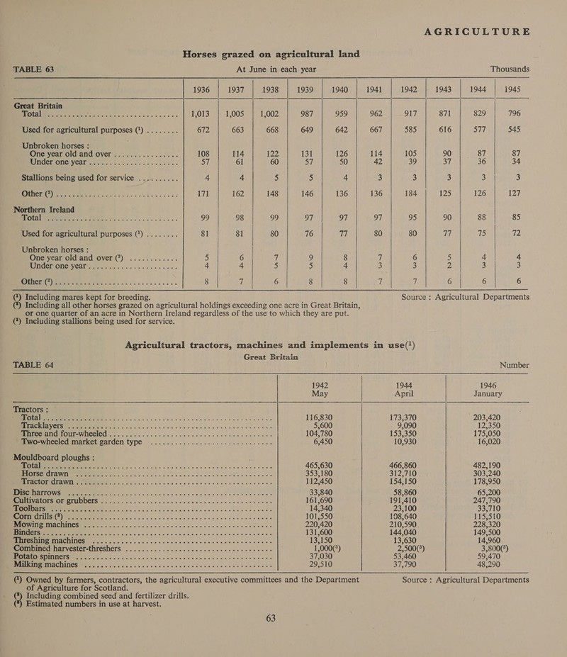 Horses grazed on agricultural land TABLE 63 At June in each year Thousands 1936 1937, 1938 1939 1940 1941 1942 1943 1944 1945            Great Britain 4 ROy ETD Ae ae ae bdo OREO eee 1,013 1,005 1,002 987 959 962 917 871 829 796 Used for agricultural purposes (') ........ 672 663 668 649 642 667 585 616 577 545 Unbroken horses : One year old/and-over Jacks... acees 108 114 i722) 131 126 114 105 90 87 87 MUTIGETIONELY CALI ie). glen sass tolele s Sy 61 60 57 50 42 39 37 36 34 Stallions being used for service .......... 4 4 5 5 4 3 3 3 3 3 (OTLEICTED) oe Aita6 SORORING SIE Rea eee eae 171 162 148 146 136 136 184 125 126 127 Northern Ireland tal Ia SRR Sess ide cna ee das 99 98 99 97 97 97 95 90 88 85 Used for agricultural purposes (1) ........ 81 81 80 76 qk 80 80 77 75 72 Unbroken horses : Onejyear oldiandsover'(®) 3. ..5....... 5 6 ah 9 8 7 6 5 4 4 I MCIONEL VAT yer wees es were wo ole we 4 4 5) 5 4 3 3 2 3 3 COONEY. 08 36.6 atin OO ae ee 8 q) 6 8 8 a 7 6 6 6 (?) Including mares kept for breeding. Source : Agricultural Departments (*) Including all other horses grazed on agricultural holdings exceeding one acre in Great Britain, or one quarter of an acre in Northern Ireland regardless of the use to which they are put. (*) Including stallions being used for service. Agricultural tractors, machines and implements in use(') Great Britain TABLE 64 Number 1942 1944 1946 May April January Tractors : ORCS et PRE so 5 orcs o Glo wis arene a alg's dustelsllons me « Sigia bow ahes hs 116,830 173,370 203,420 SOK Ay CUS MINES HOPPER. Fo) cvts)s dcic ie ibiene otie c-eretene sis eiait aveuera fe odie 5,600 9,090 12,350 BURNET OWHECICU So aici oo ie se eee eee ne be ena¥n cena de 104,780 153,350 175,050 inwo-wneeled Market warden type... 266. s see ceee ces cane e eee chs 6,450 10,930 16,020 Mouldboard ploughs : et EG oo 55. ko ois ood Svcle soo sla pgin nb ee sare orale a 465,630 466,860 482,190 PUSCICLT A WOME ttre tc scl ka ules Glothg asics dincc os we deecc cove se 353,180 312,710. 303,240 UCTEEHOT GRRE: Golo cd or 2 OOD Oe See ae eee ere 112,450 154,150 178,950 EO EG ss ies uid eels ve csusaaceegosveneedwas 33,840 58,860 65,200 ee TEE UAM SOT er sg fk ee se wo ale ees Gans oe He wits gelbe 161,690 191,410 247,790 TISGUSR cou koap ote. cic ROE eee an aera ne 14,340 23,100 33,710 RI ove i ecu vec Mh pei awe des wea d eve wep aed 101,550 198,640 115,510 EN CR oss oi hcio ws Sov ena Se wR ee Ming dead nd be ks 220,420 210,590 228,320 orl la nis ae nba eke es eeleasuna de Geawas ve svers 131,600 144,040 149,500 Seer REEL CRITITCUENCS MEY Fis cs cle are. o:6 curiae c-ateteve's balev ethers bare sce ene 13,150 13,630 14,960 Somomed harvester-threshers ............cscceecsnccces Me sadism 1,000(°) 2,500(°) 3,800(°) SS cS eA Sn eee 37,030 53,460 59,470 REI od ay 5 op des Vn Y Baie 4 Wis wo dd a Sle era Eh een 29,510 37,790 48,290 @) Owned by farmers, contractors, the agricultural executive committees and the Department Source : Agricultural Departments of Agriculture for Scotland. (*) Including combined seed and fertilizer drills. (*) Estimated numbers in use at harvest.