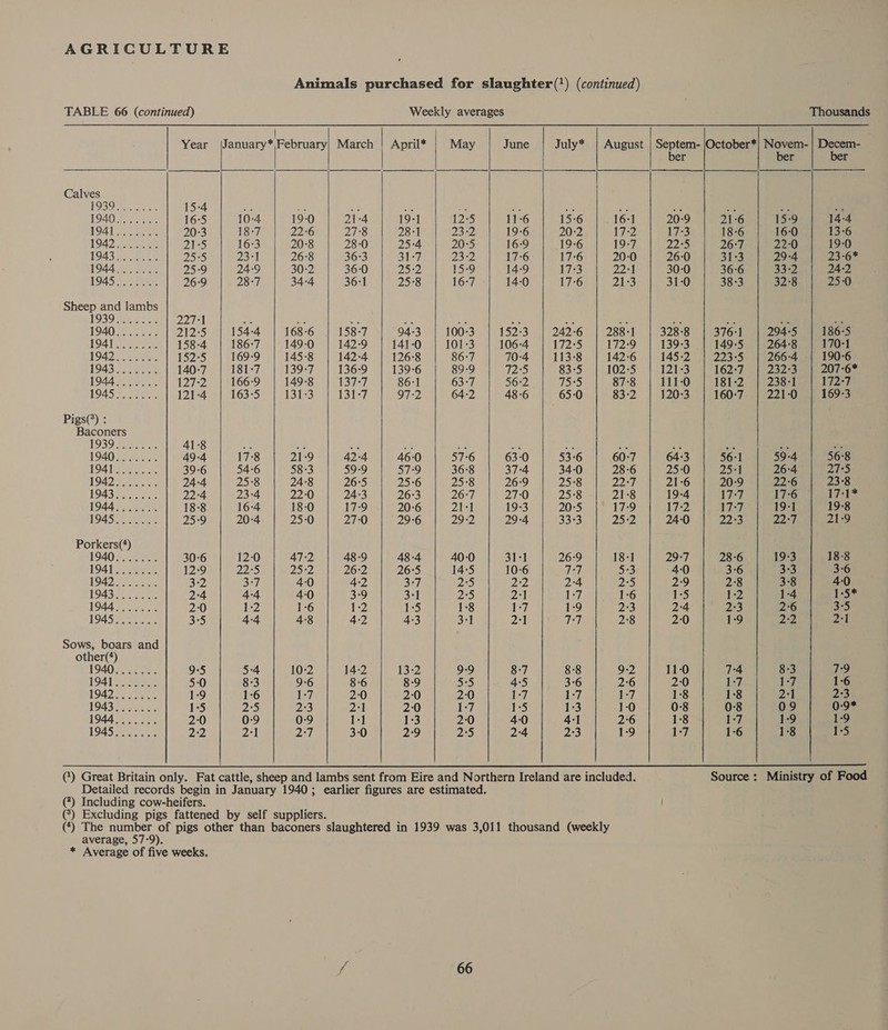 Animals purchased for slaughter(1) (continued) TABLE 66 (continued) Weekly averages Thousands                      Year |January*|/February| March | April* May June July* | August | Septem- |October*| Novem- | Decem- ber ber ber Calves LOS OMe ee 15-4 ee Ae an ae * oe ae 58 Me ae an 1940 Pee ae 16°5 10:4 19-0 21-4 19-1 12-5 11:6 15-6 16-1 20:9 21-6 15-9 14-4 194) poo 20:3 18-7 22:6 27°8 28:1 23:2 19-6 20:2 17-2 17-3 18-6 16:0 13-6 1942 - eee 21°5 16:3 20:8 28-0 25:4 20°5 16:9 19-6 19-7 22:5 26:7 22:0 19-0 1943 Oe ee 25-5 23-1 26:8 36:3 31-7 23:2 17:6 17-6 20-0 26:0 31-3 29-4 23-6* 1944 eh ee 25-9 24:9 30-2 36-0 25:2 15:9 14:9 17:3 22:1 30-0 36:6 33-2 24-2 1945... eee 26:9 28-7 34-4 36:1 25:8 16-7 14-0 17-6 21:3 31-0 38:3 32°8 25-0 Sheep and lambs O30 Sie» ce 227°1 ie sia ae Be Lee ae rs a as aa ae na 1940 Fans 212°5 154-4 168-6 158-7 94-3 100-3 152°3 242°6 | 288-1 3288 376:1 294-5 186-5 L904) pai a 158-4 186-7 149-0 142-9 141-0 101-3 106:4 172°5 172-9 139-3 1495 | 264:8 170-1 1942 eee 152°5 169°9 145°8 142-4 126:8 86:7 70-4 113-8 142-6 145-2 | 223-5 | 266-4 190°6 1943.23 140-7 181-7 139-7 136-9 139°6 | 89-9 72°5 83-5 102-5 121:3 162:7. |' 232-390), 207-65 194A Vas 127-2 166-9 149-8 137°7 86:1 63-7 56:2 75:5 87:8 111-0 181-2 | 238-1 172-7 1945 fae 121-4 163-5 131-3 131-7 97:2 64-2 48-6 65:0 83-2 120:3 160:7 | 221-0 169-3 Pigs(°) : Baconers 1930 See ee. 41-8 ae 5A F ne Be L940 Se) nee 49-4 17-8 21-9 42-4 46:0 57-6 63-0 53-6 60:7 64:3 56:1 59-4 56:8 eZ ae eas 396 54-6 583 59:9 57:9 36°8 37-4 34:0 28-6 25:0 25-1 26-4 27:5 1942 ree ee 24-4 25:8 24:8 26:5 25:6 25°8 26:9 25°8 22:7 21:6 20:9 22-6 23-8 1943 Saece 22-4 23-4 22:0 24:3 26:3 26:7 27:0 25°8 21-8 19-4 17-7 17-6 17-1* 1944.5 28 Rk 18:8 16-4 18-0 17-9 20:6 21-1 19-3 20:5 | 17:9 17:2 17:7 19-1 19-8 OAS een ee 25:9 20:4 25:0 27:0 29°6 29:2 29-4 333 25:2 24:0 22:3 224, 21-9 Porkers(*) 1940 6.5 30:6 12-0 47-2 48-9 48-4 40:0 31:1 26:9 18-1 29-7 28-6 19-3 18-8 1941.2 eee 12:9 22-5 25:2 26:2 26:5 14:5 10:6 Wey 5:3 40 3°6 333 36 1942 Sree 3:2 3°7 4:0 4-2 3°7 2°5 2:2 2:4 2°5 2°9 2°8 3-8 4-0 1943 eee 2:4 4-4 40 3-9 3°1 2°5 2:1 1:7 1-6 1-5 1-2 1-4 135* 1944 oben 2-0 1:2 1-6 1-2 1-5 1:8 1:7 1-9 2:3 2:4 2:3 26 3°5 L945 Reser 3°5 4-4 4:8 42 4:3 3:1 2-1 77 2°8 2:0 1:9 2:2 2-1 Sows, boars and other(*) 19403. 3k Se. 9°5 5:4 10:2 14-2 13:2 9-9 8-7 8:8 9:2 11-0 7:4 8:3 7-9 194 eee: 5:0 8:3 9-6 8-6 8-9 5:5 4:5 36 2°6 2:0 1:7 1-7 1-6 1942 eee 1-9 1:6 1-7 2-0 2:0 2:0 1-7 1-7 1:7 1:8 1:8 2:1 23 1943 Spee: 1-5 2°5 2:3 2:1 2:0 1-7 1-5 1:3 1:0 0-8 0:8 09 0-9* 1944 Seer ae 2:0 0:9 0:9 1-1 1:3 2:0 40 4-1 2:6 1-8 1-7 1:9 1-9 1945 Seat 2:2 2:1 2°77 3-0 29 2°5 2-4 2:3 1:9 1:7 1-6 1:8 1-5 ¢) Great Britain only. Fat cattle, sheep and lambs sent from Eire and Northern Ireland are included. Source : Ministry of Food Detailed records begin in January 1940; earlier figures are estimated. (7) Including cow-heifers. (*) Excluding pigs fattened by self suppliers. (*) The number of pigs other than baconers slaughtered in 1939 was 3,011 thousand (weekly average, 57-9). * Average of five weeks.